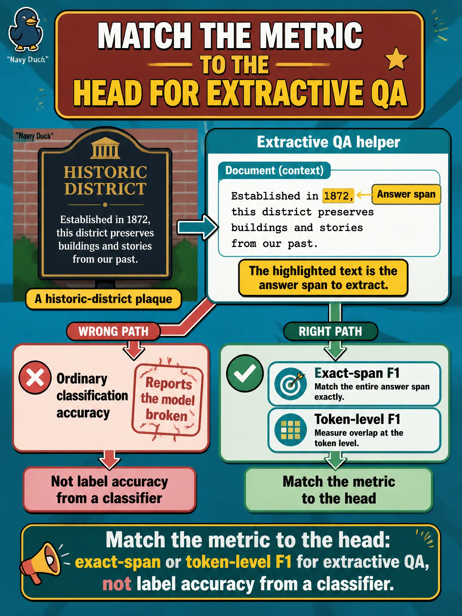 To Create an exciting colorful infographic that explains the concepts in the question: Question: A historic-district intern scores an extractive QA helper with ordinary classification accuracy and reports the model broken. What smoke-check should the developer use? Correct Answer: Match the metric to the head: exact-span or token-level F1 for extractive QA, not label accuracy from a classifier. Put EVERY visible label in double quotes. No people. No A/B/C/D letters. In one of the four corners put a little "Navy Duck".