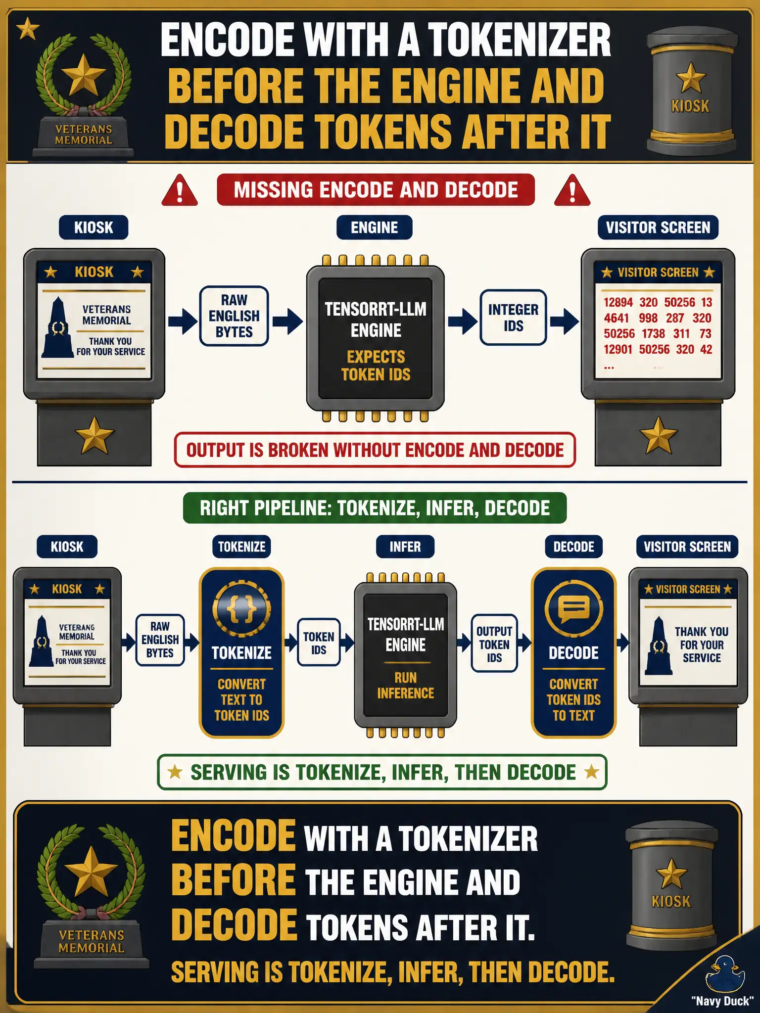 To Create an exciting colorful infographic that explains the concepts in the question: Question: A veterans-memorial kiosk sends raw English bytes into a TensorRT-LLM-optimized engine that expects token IDs, then prints integer IDs to the visitor. What is missing from the live pipeline? Correct Answer: Encode with a tokenizer before the engine and decode tokens after it. Serving is tokenize, infer, then decode. Put EVERY visible label in double quotes. No people. No A/B/C/D letters. In one of the four corners put a little "Navy Duck".