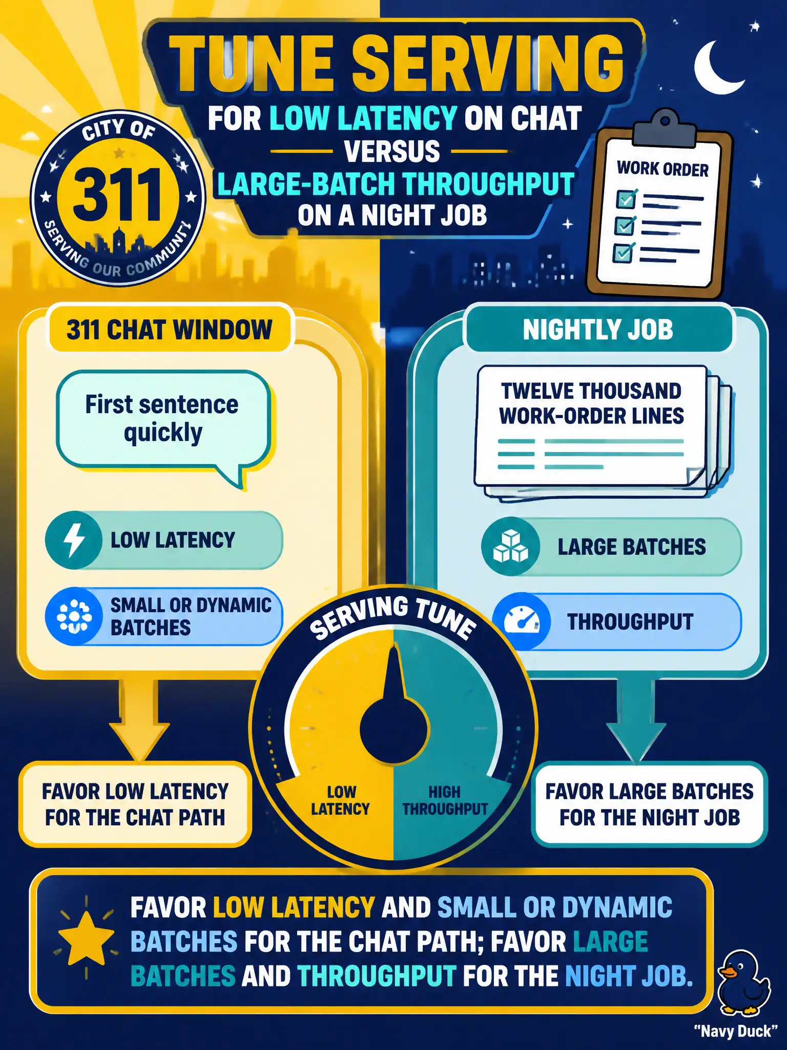To Create an exciting colorful infographic that explains the concepts in the question: Question: A 311 chat window needs the first sentence quickly, while a nightly job must classify twelve thousand work-order lines. How should serving be tuned? Correct Answer: Favor low latency and small or dynamic batches for the chat path; favor large batches and throughput for the night job. Put EVERY visible label in double quotes. No people. No A/B/C/D letters. In one of the four corners put a little "Navy Duck".