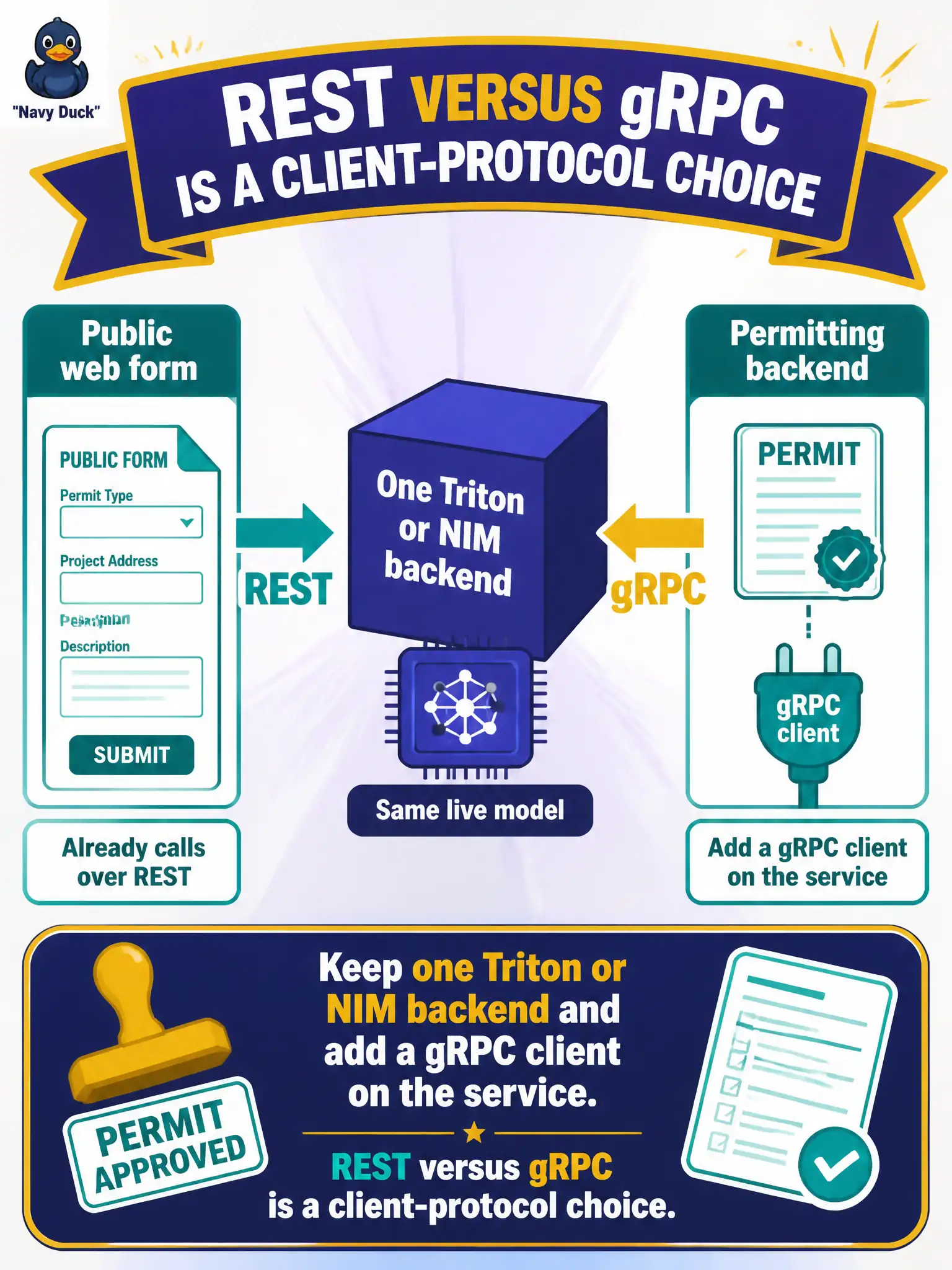 To Create an exciting colorful infographic that explains the concepts in the question: Question: The permitting backend already speaks gRPC, while the public web form already calls the same live model over REST. What should the service-side caller do? Correct Answer: Keep one Triton or NIM backend and add a gRPC client on the service. REST versus gRPC is a client-protocol choice. Put EVERY visible label in double quotes. No people. No A/B/C/D letters. In one of the four corners put a little "Navy Duck".