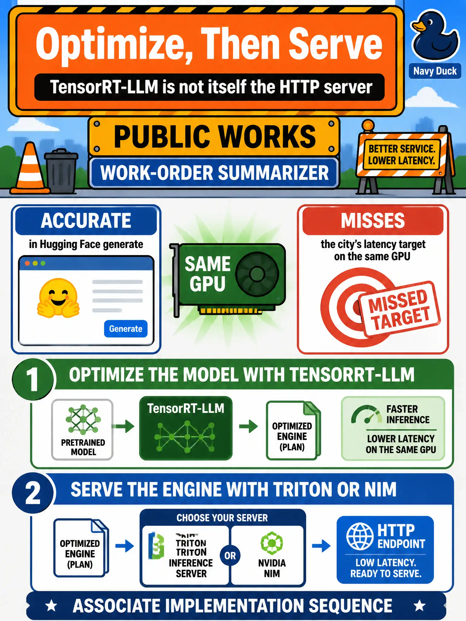 To Create an exciting colorful infographic that explains the concepts in the question: Question: A public-works work-order summarizer is accurate in Hugging Face generate but misses the city's latency target on the same GPU. What is the associate implementation sequence? Correct Answer: Optimize the model with TensorRT-LLM, then serve the engine with Triton or NIM. TensorRT-LLM is not itself the HTTP server. Put EVERY visible label in double quotes. No people. No A/B/C/D letters. In one of the four corners put a little "Navy Duck".