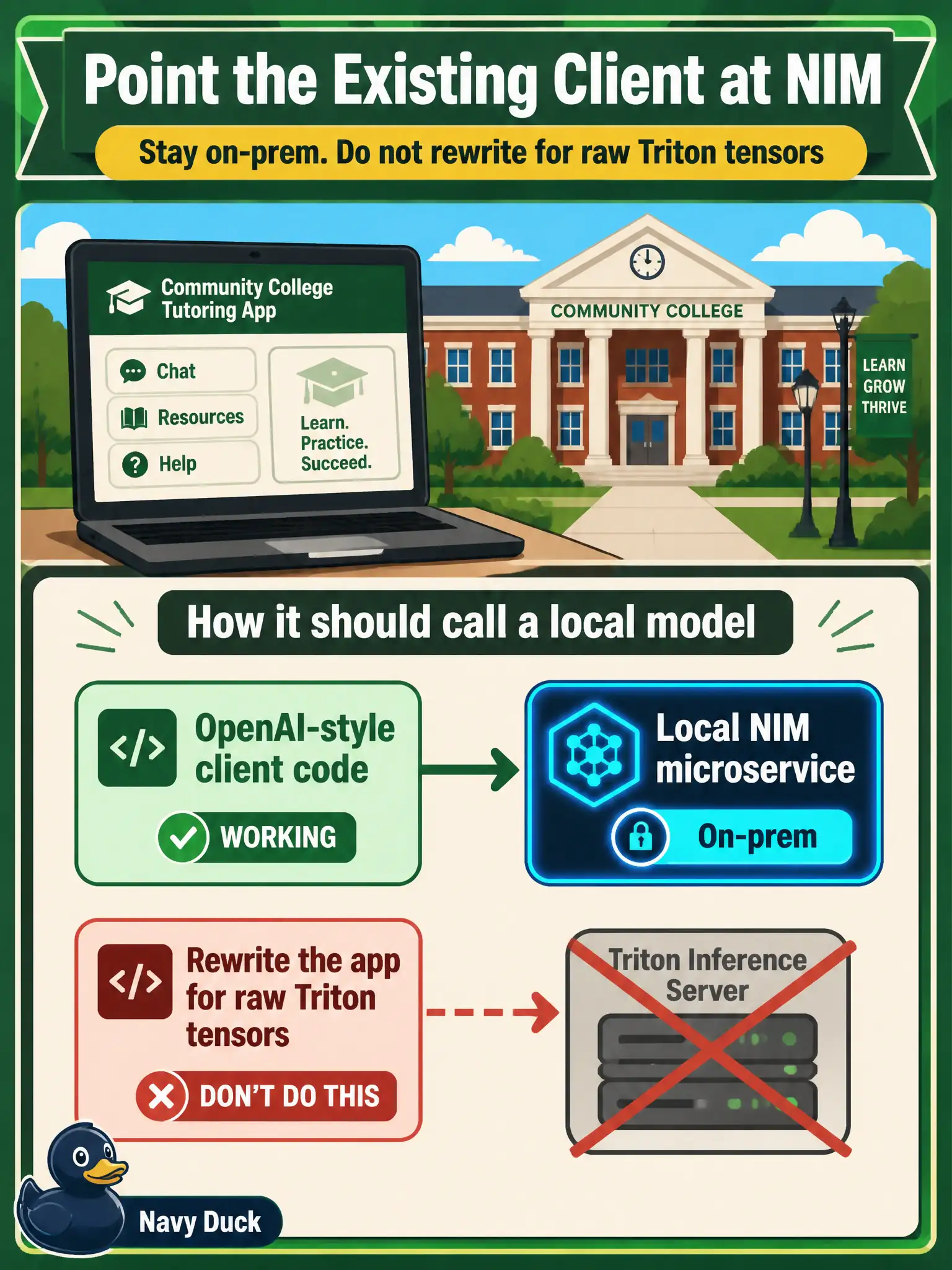 To Create an exciting colorful infographic that explains the concepts in the question: Question: A community-college tutoring app already has working OpenAI-style client code and must stay on-prem. How should it call a local model? Correct Answer: Point the existing client at a local NIM microservice. Do not rewrite the app for raw Triton tensors. Put EVERY visible label in double quotes. No people. No A/B/C/D letters. In one of the four corners put a little "Navy Duck".