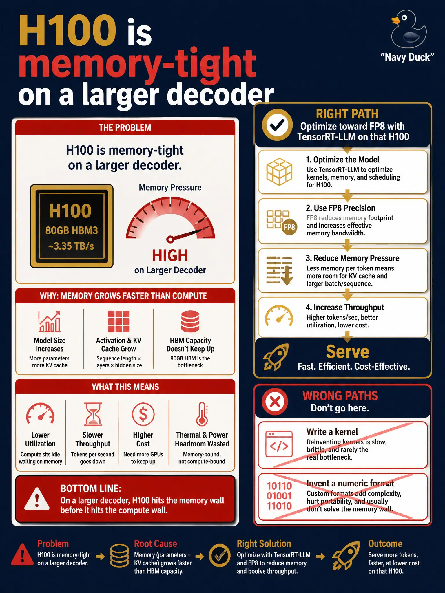 To Create an exciting colorful infographic that explains the concepts in the question: Question: The regional transit HQ H100 is memory-tight on a larger decoder. Official additional material names TensorRT-LLM converting weights toward FP8 on H100. What should the team choose? Correct Answer: Optimize toward FP8 with TensorRT-LLM on that H100, then serve. Do not write a kernel or invent a numeric format. Put EVERY visible label in double quotes. No people. No A/B/C/D letters. In one of the four corners put a little "Navy Duck".