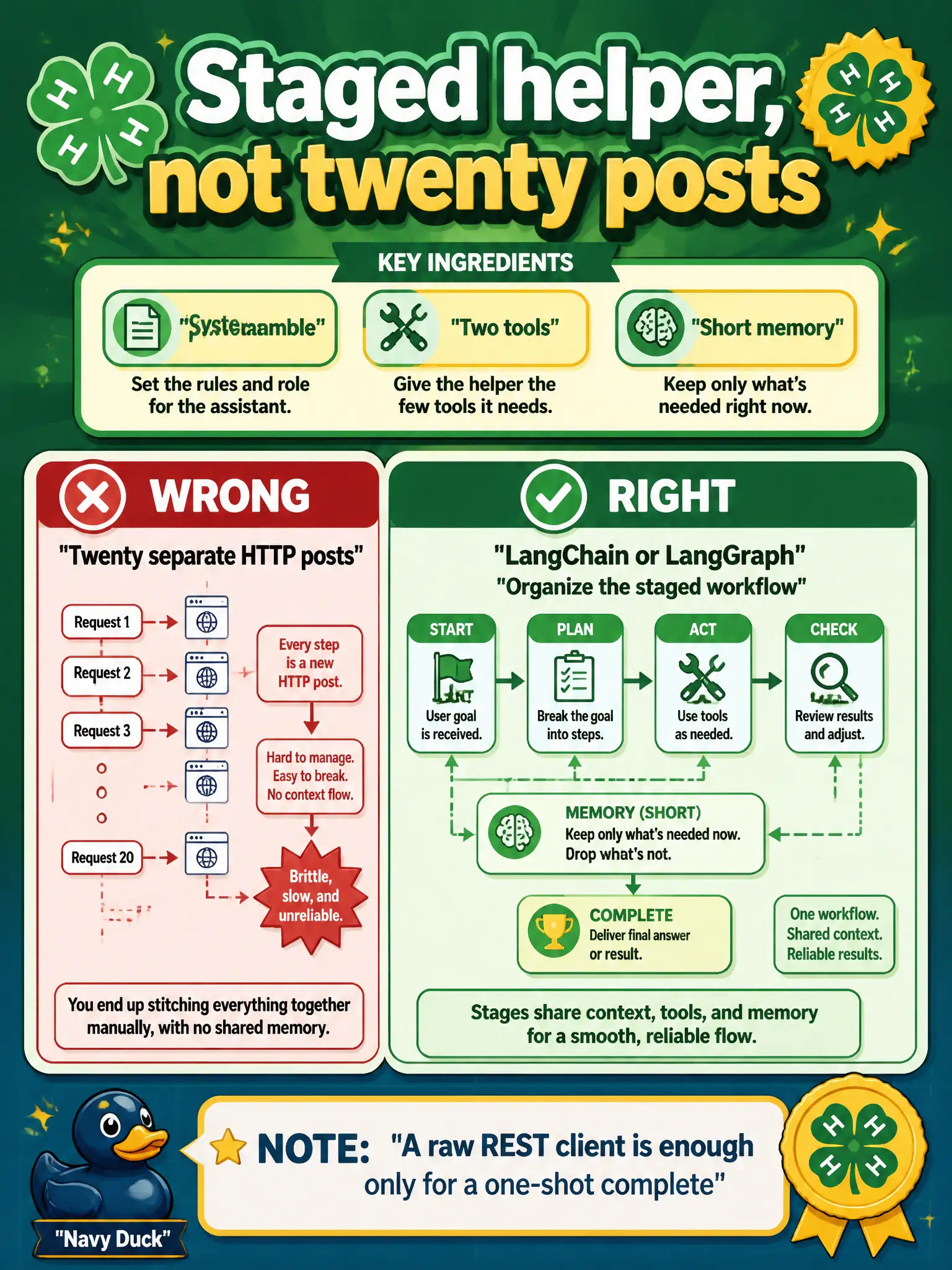 To Create an exciting colorful infographic that explains the concepts in the question: Question: A 4-H club helper needs a system preamble, two tools, and short memory. A volunteer wants twenty separate HTTP posts. What should the team pick? Correct Answer: Use LangChain or LangGraph to organize the staged workflow. A raw REST client is enough only for a one-shot complete. Put EVERY visible label in double quotes. No people. No A/B/C/D letters. In one of the four corners put a little "Navy Duck".