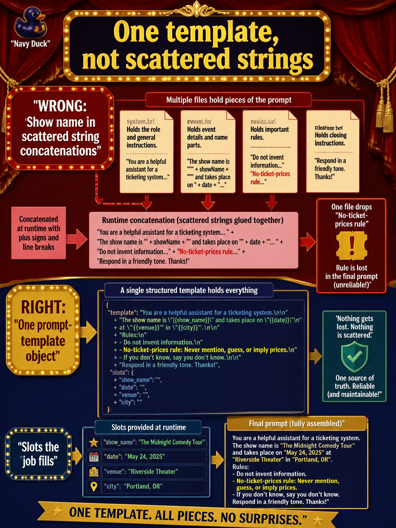 To Create an exciting colorful infographic that explains the concepts in the question: Question: A community-theater playbill job embeds this week's show name in scattered string concatenations, and one file drops the no-ticket-prices rule. What should the code use? Correct Answer: One prompt-template object with slots the job fills. Do not scatter concatenations and instructions across files. Put EVERY visible label in double quotes. No people. No A/B/C/D letters. In one of the four corners put a little "Navy Duck".