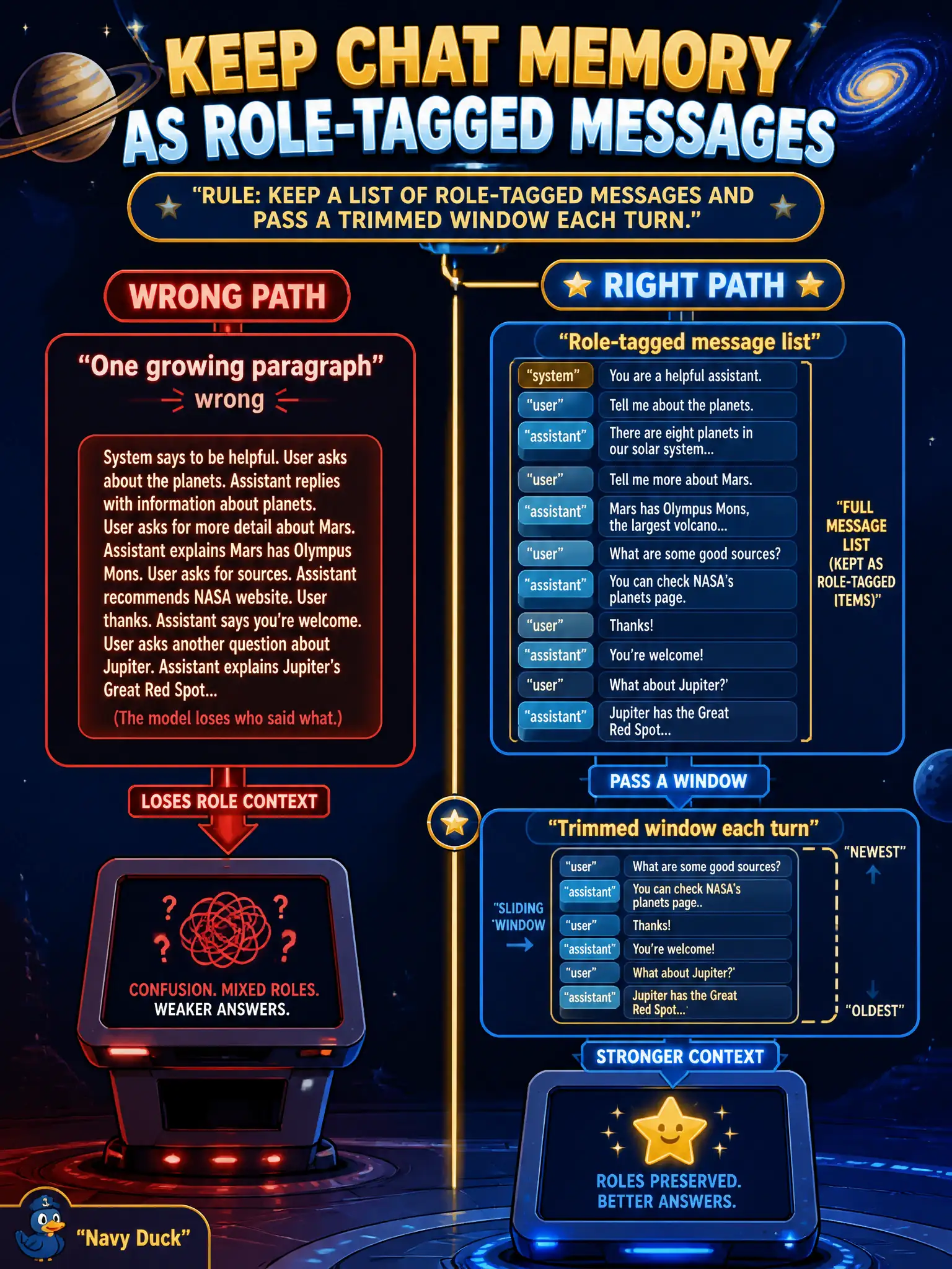 To Create an exciting colorful infographic that explains the concepts in the question: Question: A planetarium lobby kiosk stores the whole conversation as one growing paragraph and the model loses who said what. How should chat memory be kept? Correct Answer: Keep a list of role-tagged messages (system, user, assistant) and pass a trimmed window each turn. Put EVERY visible label in double quotes. No people. No A/B/C/D letters. In one of the four corners put a little "Navy Duck".
