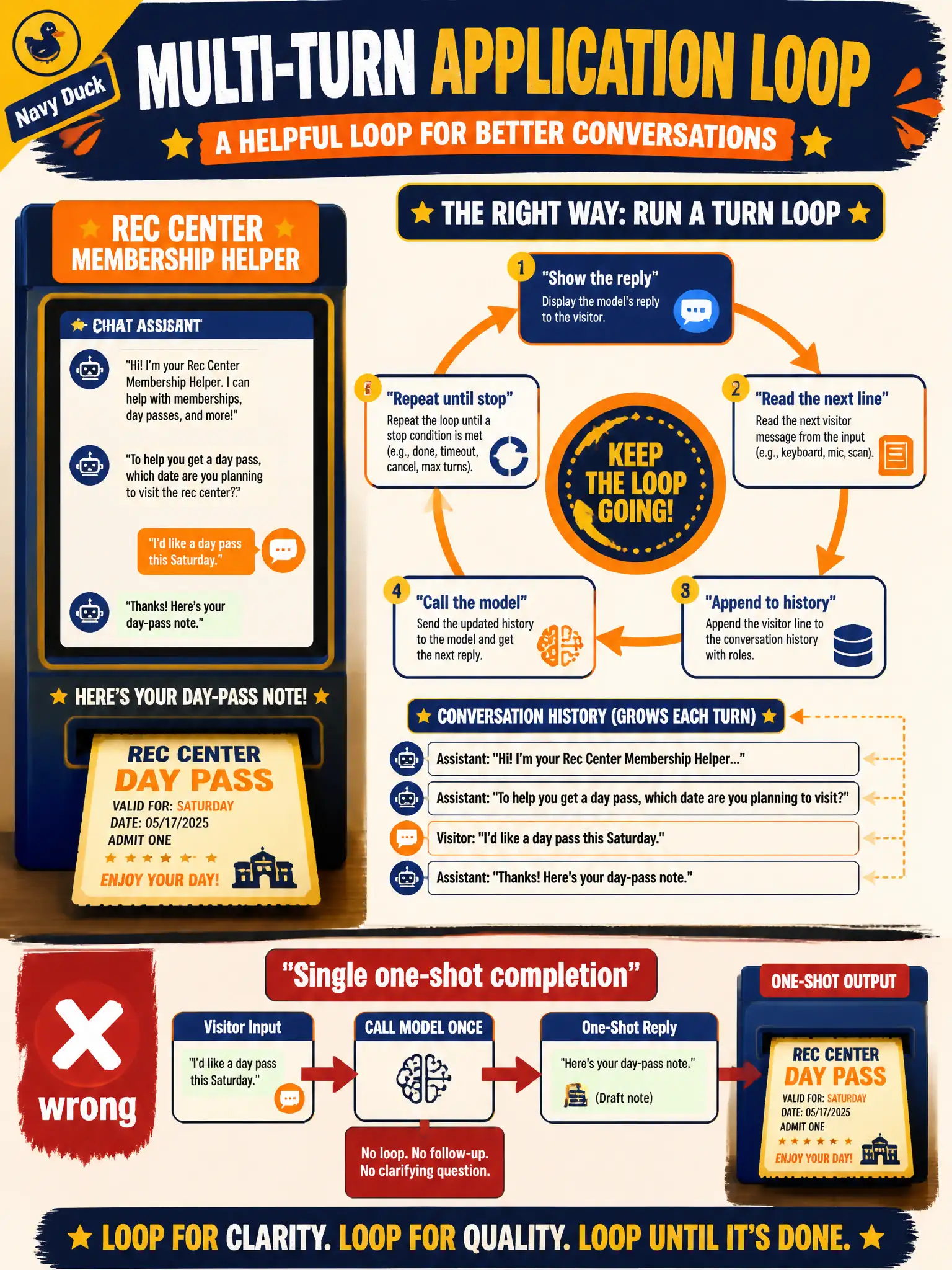 To Create an exciting colorful infographic that explains the concepts in the question: Question: A rec-center membership desk needs a helper that greets a visitor, asks one clarifying question, then drafts a day-pass note. What should the application code do? Correct Answer: Run a turn loop: show the reply, read the next visitor line, append it to history, call the model, and repeat until a stop condition. Not a single one-shot completion. Put EVERY visible label in double quotes. No people. No A/B/C/D letters. In one of the four corners put a little "Navy Duck".