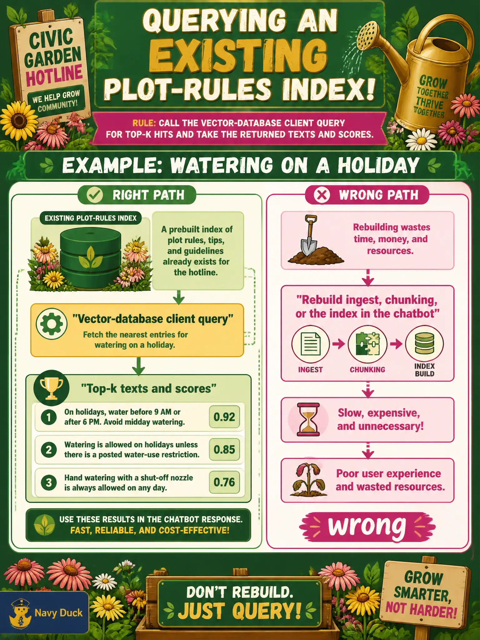 To Create an exciting colorful infographic that explains the concepts in the question: Question: A civic-garden hotline already has a plot-rules index built by another team. The chatbot must fetch the nearest three blurbs for watering on a holiday. What should the application code call? Correct Answer: Call the vector-database client query for top-k hits and take the returned texts and scores. Do not rebuild ingest, chunking, or the index in the chatbot. Put EVERY visible label in double quotes. No people. No A/B/C/D letters. In one of the four corners put a little "Navy Duck".