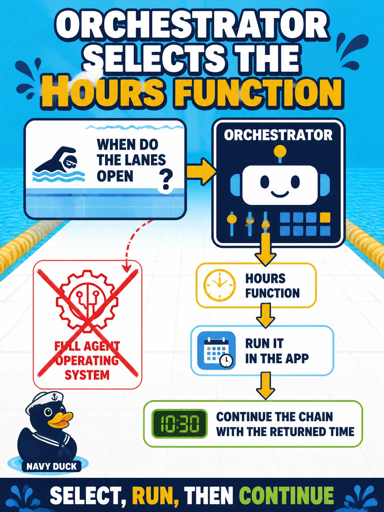 To Create an exciting colorful infographic that explains the concepts in the question: Question: A community-pool bot should look up tonight's lap-lane hours from a small internal function when a swimmer asks when the lanes open. How should the orchestrator handle that? Correct Answer: Let the orchestrator select the hours function, run it in the app, then continue the chain with the returned time. Not a full agent operating system. Put EVERY visible label in double quotes. No people. No A/B/C/D letters. In one of the four corners put a little "Navy Duck".