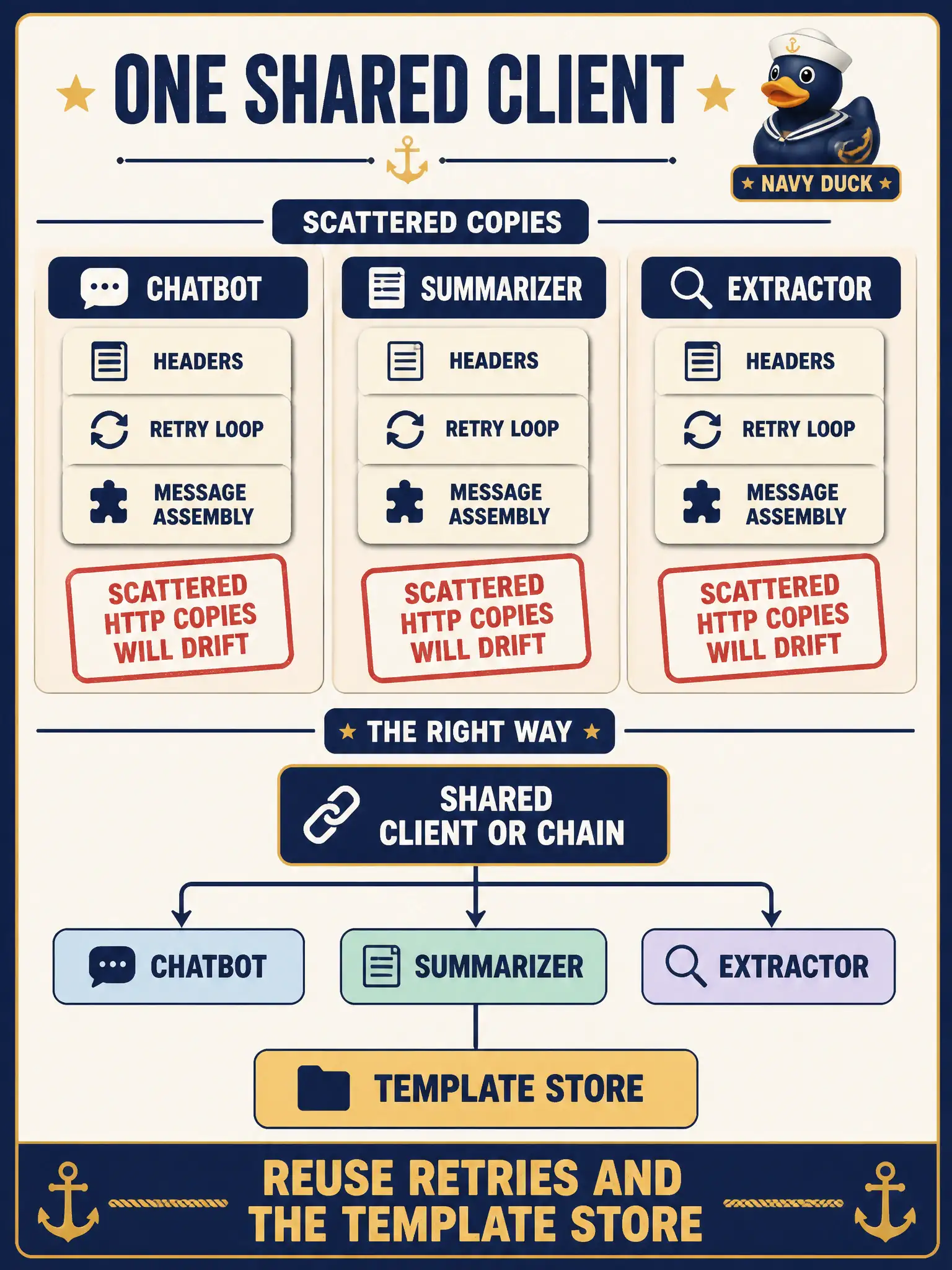 To Create an exciting colorful infographic that explains the concepts in the question: Question: A town-clerk intern copies the same headers, retry loop, and message assembly into every feature branch for chatbot, summarizer, and extractor work. What should a reviewer ask for instead? Correct Answer: Wrap the LLM behind one shared client or chain so those features reuse retries and the template store. Scattered HTTP copies will drift. Put EVERY visible label in double quotes. No people. No A/B/C/D letters. In one of the four corners put a little "Navy Duck".