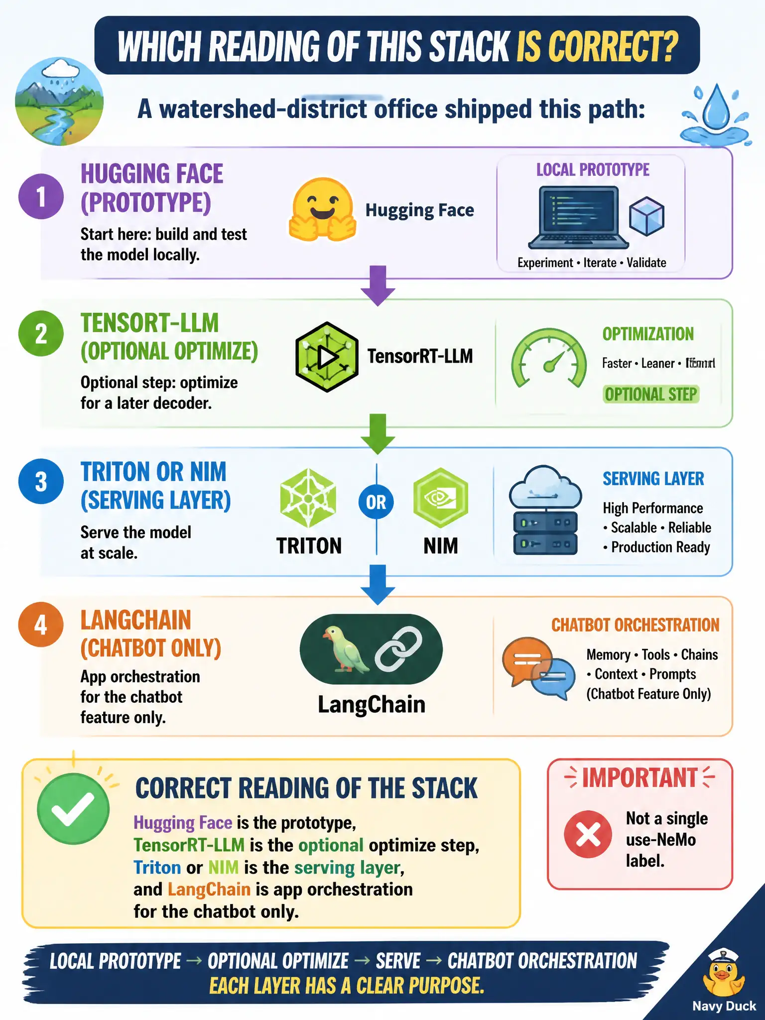 To Create an exciting colorful infographic that explains the concepts in the question: Question: A watershed-district office shipped this path: a local Hugging Face prototype, then an optional TensorRT-LLM optimize for a later decoder, then Triton or NIM in front, with LangChain only on the chatbot feature. Which reading of that stack is correct? Correct Answer: Hugging Face is the prototype, TensorRT-LLM is the optional optimize step, Triton or NIM is the serving layer, and LangChain is app orchestration for the chatbot only. Not a single use-NeMo label. Put EVERY visible label in double quotes. No people. No A/B/C/D letters. In one of the four corners put a little "Navy Duck".