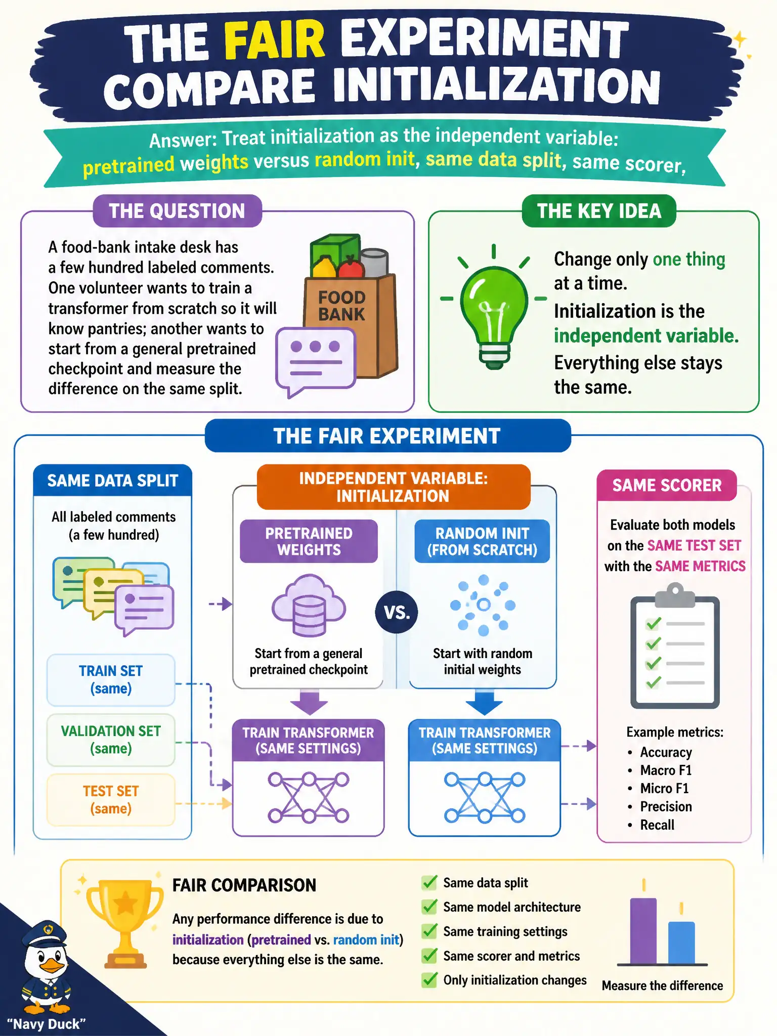 To Create an exciting colorful infographic that explains the concepts in the question: Question: A food-bank intake desk has a few hundred labeled comments. One volunteer wants to train a transformer from scratch so it will know pantries; another wants to start from a general pretrained checkpoint and measure the difference on the same split. What is the fair experiment? Correct Answer: Treat initialization as the independent variable: pretrained weights versus random init, same data split, same scorer. Put EVERY visible label in double quotes. No people. No A/B/C/D letters. In one of the four corners put a little "Navy Duck".