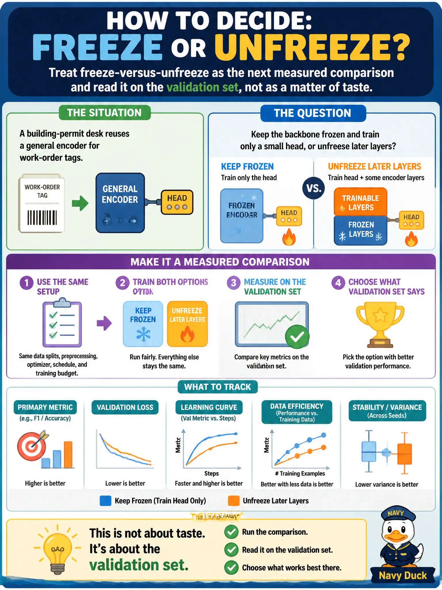 To Create an exciting colorful infographic that explains the concepts in the question: Question: A building-permit desk reuses a general encoder for work-order tags and cannot decide whether to keep the backbone frozen and train only a small head, or to unfreeze later layers. How should they decide? Correct Answer: Treat freeze-versus-unfreeze as the next measured comparison and read it on the validation set, not as a matter of taste. Put EVERY visible label in double quotes. No people. No A/B/C/D letters. In one of the four corners put a little "Navy Duck".
