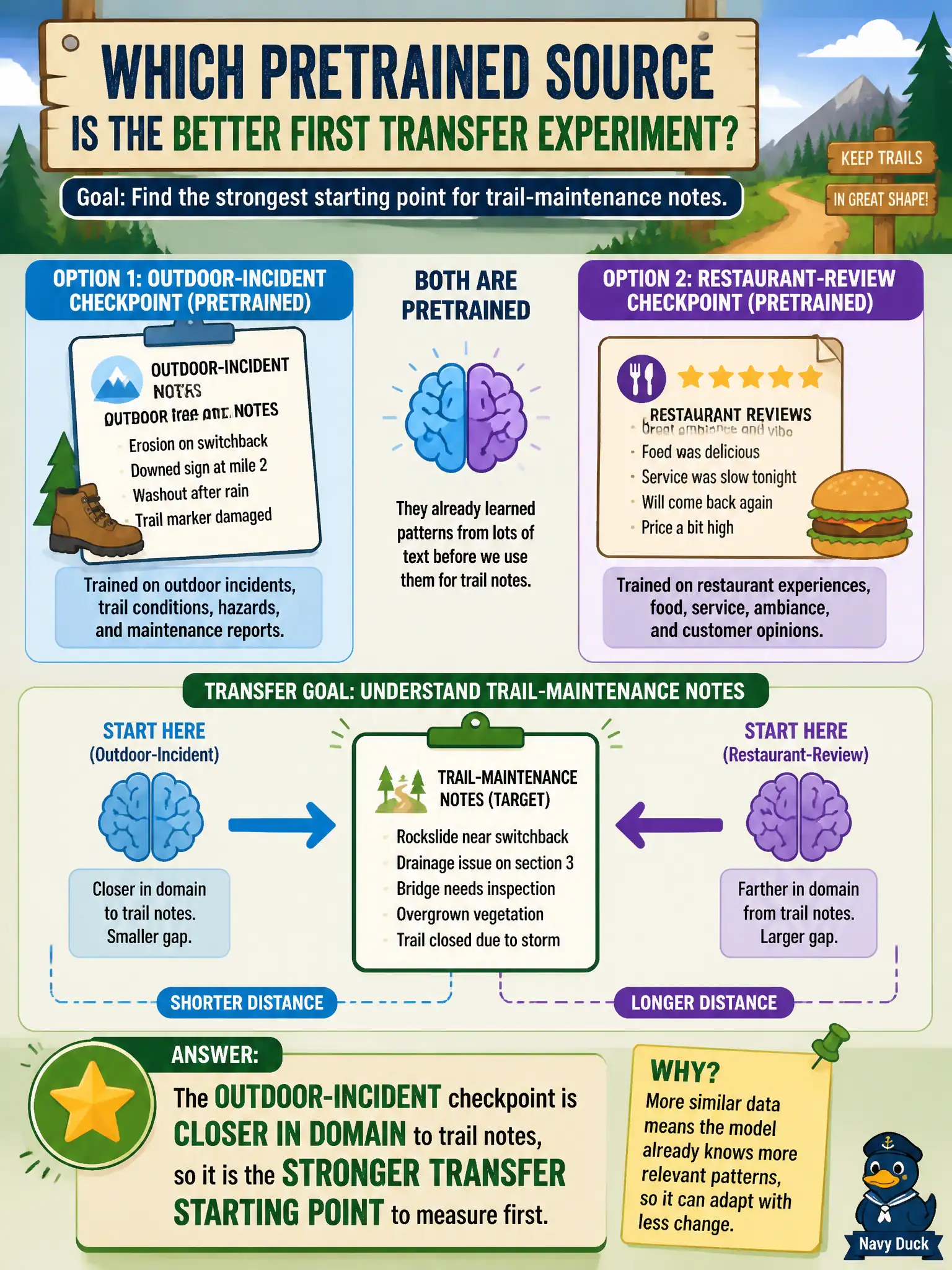 To Create an exciting colorful infographic that explains the concepts in the question: Question: A trail-maintenance desk can start from a checkpoint trained on outdoor-incident notes or from one trained on restaurant reviews. Both are called pretrained. Which source is the better first transfer experiment, and why? Correct Answer: The outdoor-incident checkpoint is closer in domain to trail notes, so it is the stronger transfer starting point to measure first. Put EVERY visible label in double quotes. No people. No A/B/C/D letters. In one of the four corners put a little "Navy Duck".