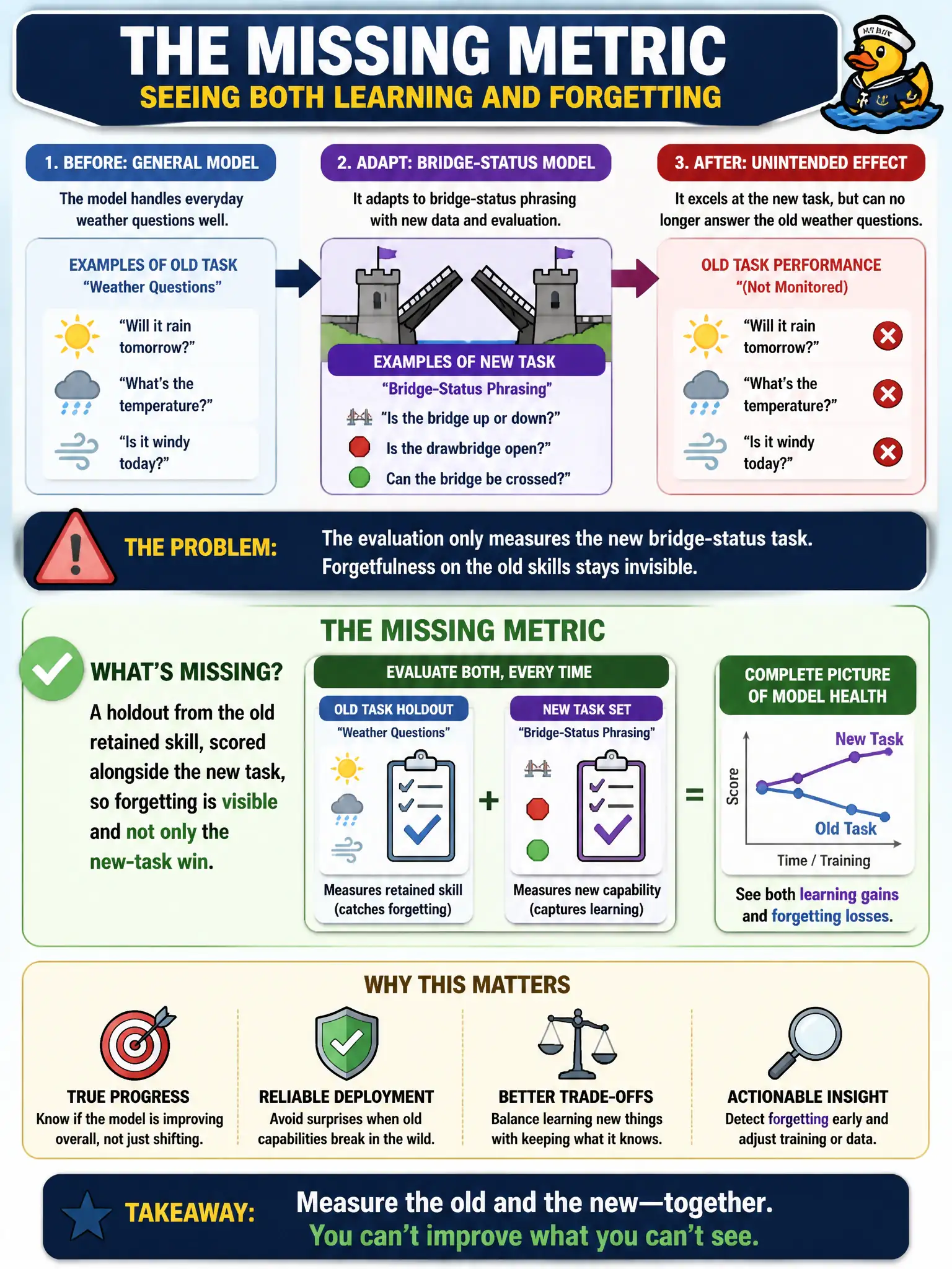 To Create an exciting colorful infographic that explains the concepts in the question: Question: A drawbridge office adapts a general model to bridge-status phrasing and then finds it can no longer answer the everyday weather questions it used to handle. What experimental metric is missing? Correct Answer: A holdout from the old retained skill, scored alongside the new task, so forgetting is visible and not only the new-task win. Put EVERY visible label in double quotes. No people. No A/B/C/D letters. In one of the four corners put a little "Navy Duck".