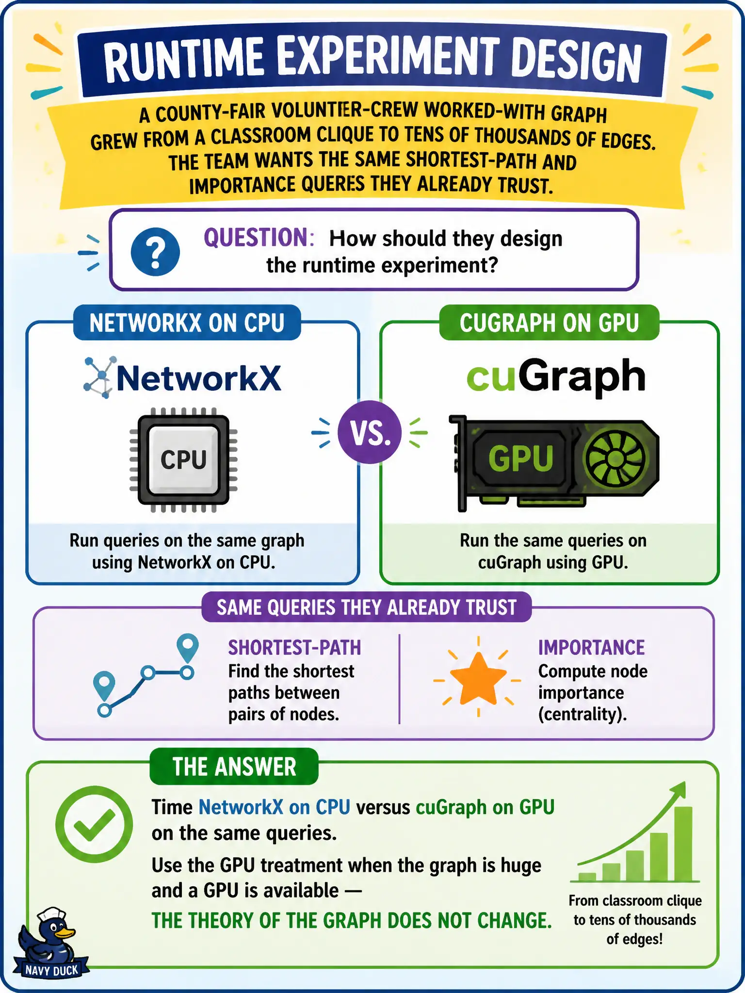 To Create an exciting colorful infographic that explains the concepts in the question: Question: A county-fair volunteer-crew worked-with graph grew from a classroom clique to tens of thousands of edges. The team wants the same shortest-path and importance queries they already trust. How should they design the runtime experiment? Correct Answer: Time NetworkX on CPU versus cuGraph on GPU on the same queries. Use the GPU treatment when the graph is huge and a GPU is available — the theory of the graph does not change. Put EVERY visible label in double quotes. No people. No A/B/C/D letters. In one of the four corners put a little "Navy Duck".