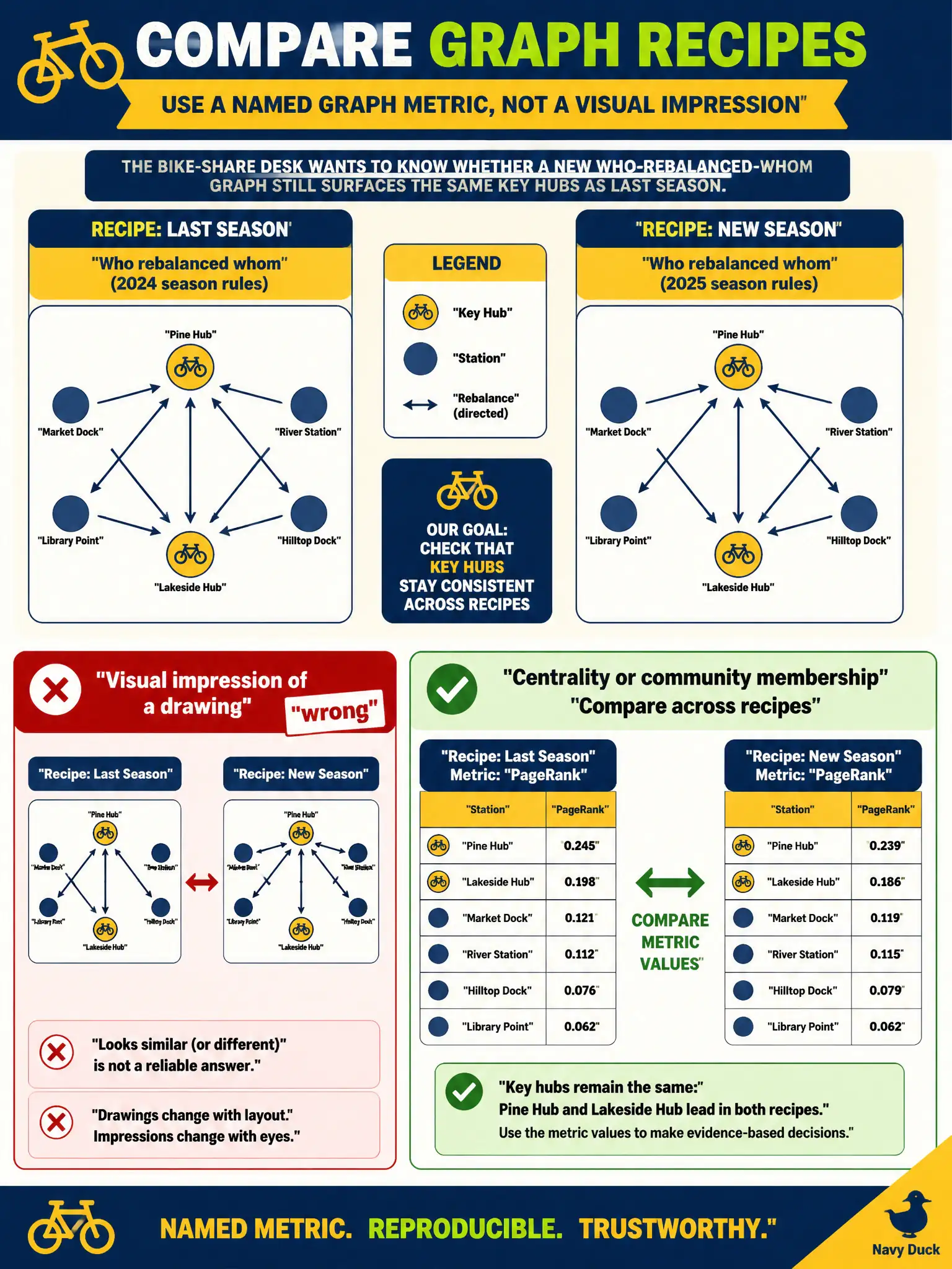 To Create an exciting colorful infographic that explains the concepts in the question: Question: A bike-share desk wants to know whether a new who-rebalanced-whom graph recipe still surfaces the same key hubs as last season. What should be the experimental outcome? Correct Answer: A named graph metric such as centrality or community membership, compared across recipes — not a visual impression of a drawing. Put EVERY visible label in double quotes. No people. No A/B/C/D letters. In one of the four corners put a little "Navy Duck".