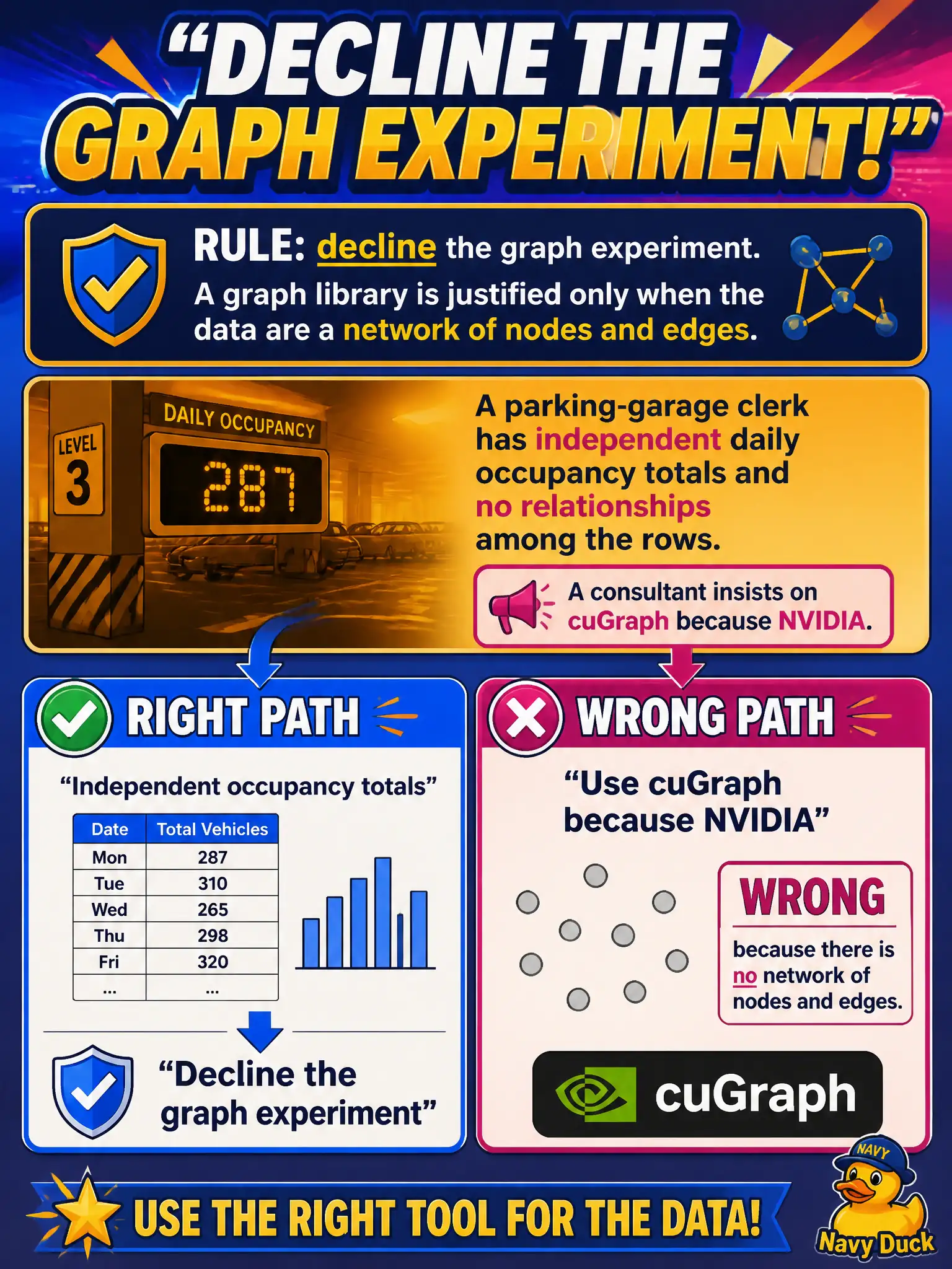 To Create an exciting colorful infographic that explains the concepts in the question: Question: A parking-garage clerk has independent daily occupancy totals and no relationships among the rows. A consultant insists on cuGraph because NVIDIA. What should the clerk do? Correct Answer: Decline the graph experiment. A graph library is justified only when the data are a network of nodes and edges. Put EVERY visible label in double quotes. No people. No A/B/C/D letters. In one of the four corners put a little "Navy Duck".