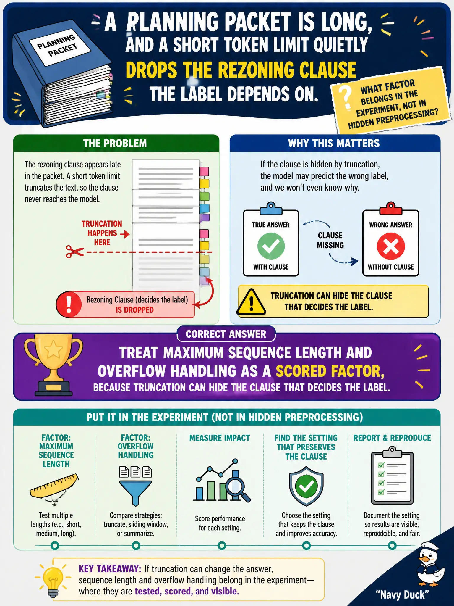 To Create an exciting colorful infographic that explains the concepts in the question: Question: A planning packet is long, and a short token limit quietly drops the rezoning clause the label depends on. What factor belongs in the experiment, not in hidden preprocessing? Correct Answer: Treat maximum sequence length and overflow handling as a scored factor, because truncation can hide the clause that decides the label. Put EVERY visible label in double quotes. No people. No A/B/C/D letters. In one of the four corners put a little "Navy Duck".