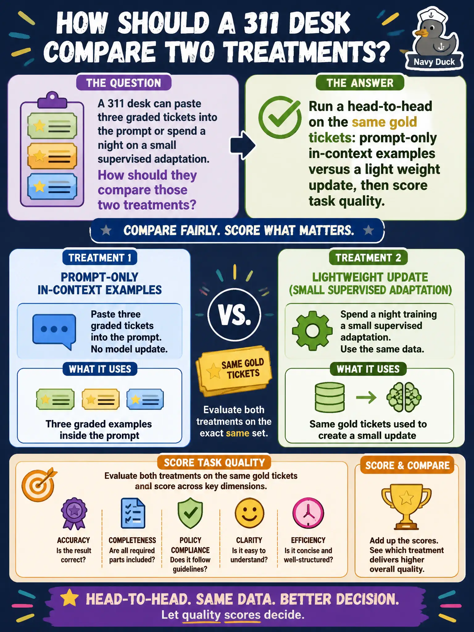 To Create an exciting colorful infographic that explains the concepts in the question: Question: A 311 desk can paste three graded tickets into the prompt or spend a night on a small supervised adaptation. How should they compare those two treatments? Correct Answer: Run a head-to-head on the same gold tickets: prompt-only in-context examples versus a light weight update, then score task quality. Put EVERY visible label in double quotes. No people. No A/B/C/D letters. In one of the four corners put a little "Navy Duck".