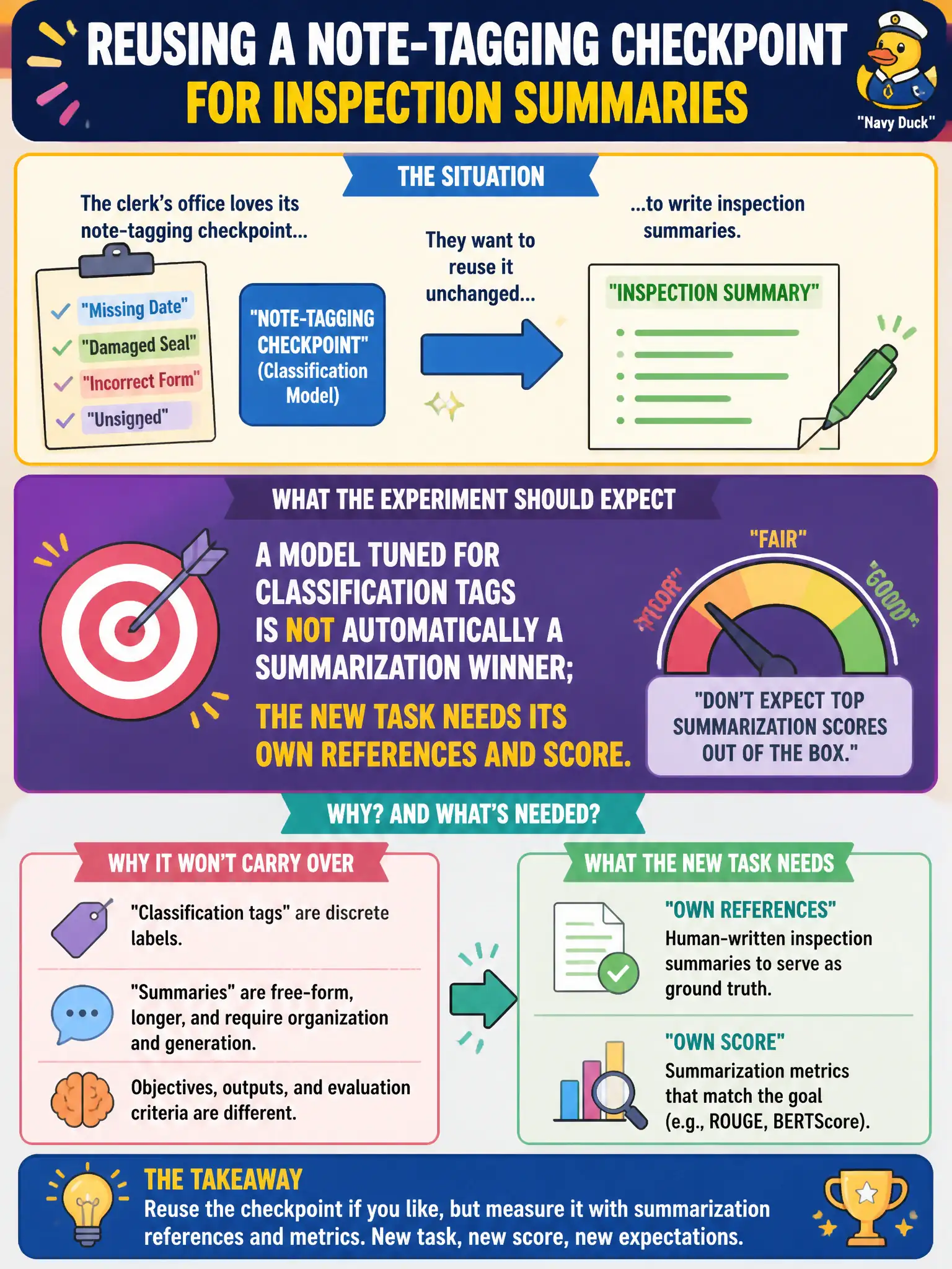 To Create an exciting colorful infographic that explains the concepts in the question: Question: A clerk's office loves its note-tagging checkpoint and wants to reuse it unchanged to write inspection summaries. What should the experiment expect? Correct Answer: A model tuned for classification tags is not automatically a summarization winner; the new task needs its own references and score. Put EVERY visible label in double quotes. No people. No A/B/C/D letters. In one of the four corners put a little "Navy Duck".