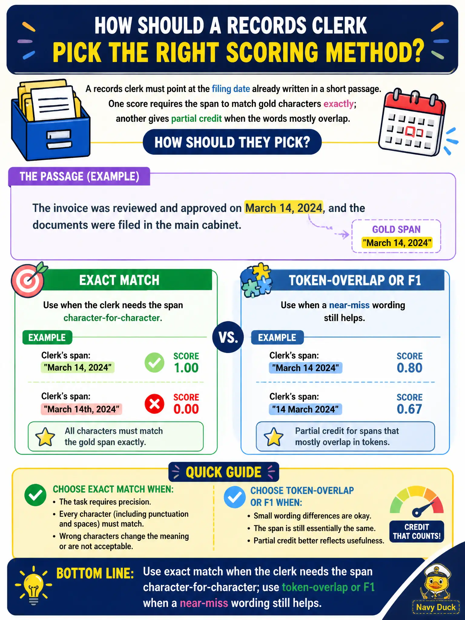 To Create an exciting colorful infographic that explains the concepts in the question: Question: A records clerk must point at the filing date already written in a short passage. One score requires the span to match gold characters exactly; another gives partial credit when the words mostly overlap. How should they pick? Correct Answer: Use exact match when the clerk needs the span character-for-character; use token-overlap or F1 when a near-miss wording still helps. Put EVERY visible label in double quotes. No people. No A/B/C/D letters. In one of the four corners put a little "Navy Duck".