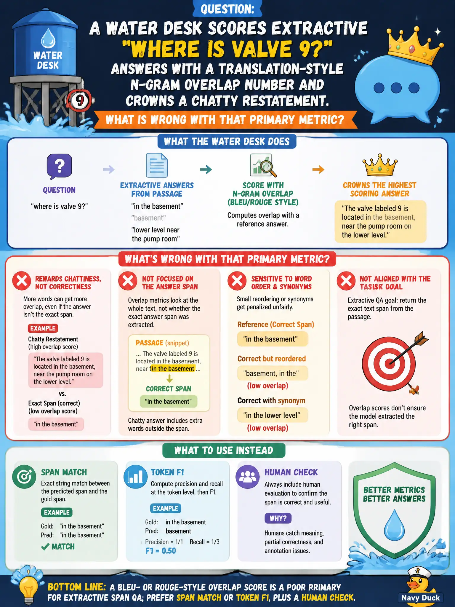 To Create an exciting colorful infographic that explains the concepts in the question: Question: A water desk scores extractive 'where is valve 9?' answers with a translation-style n-gram overlap number and crowns a chatty restatement. What is wrong with that primary metric? Correct Answer: A BLEU- or ROUGE-style overlap score is a poor primary for extractive span QA; prefer span match or token F1, plus a human check. Put EVERY visible label in double quotes. No people. No A/B/C/D letters. In one of the four corners put a little "Navy Duck".
