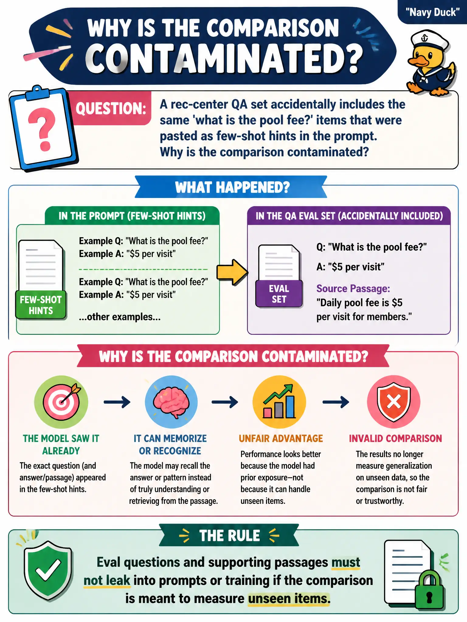 To Create an exciting colorful infographic that explains the concepts in the question: Question: A rec-center QA set accidentally includes the same 'what is the pool fee?' items that were pasted as few-shot hints in the prompt. Why is the comparison contaminated? Correct Answer: Eval questions and supporting passages must not leak into prompts or training if the comparison is meant to measure unseen items. Put EVERY visible label in double quotes. No people. No A/B/C/D letters. In one of the four corners put a little "Navy Duck".