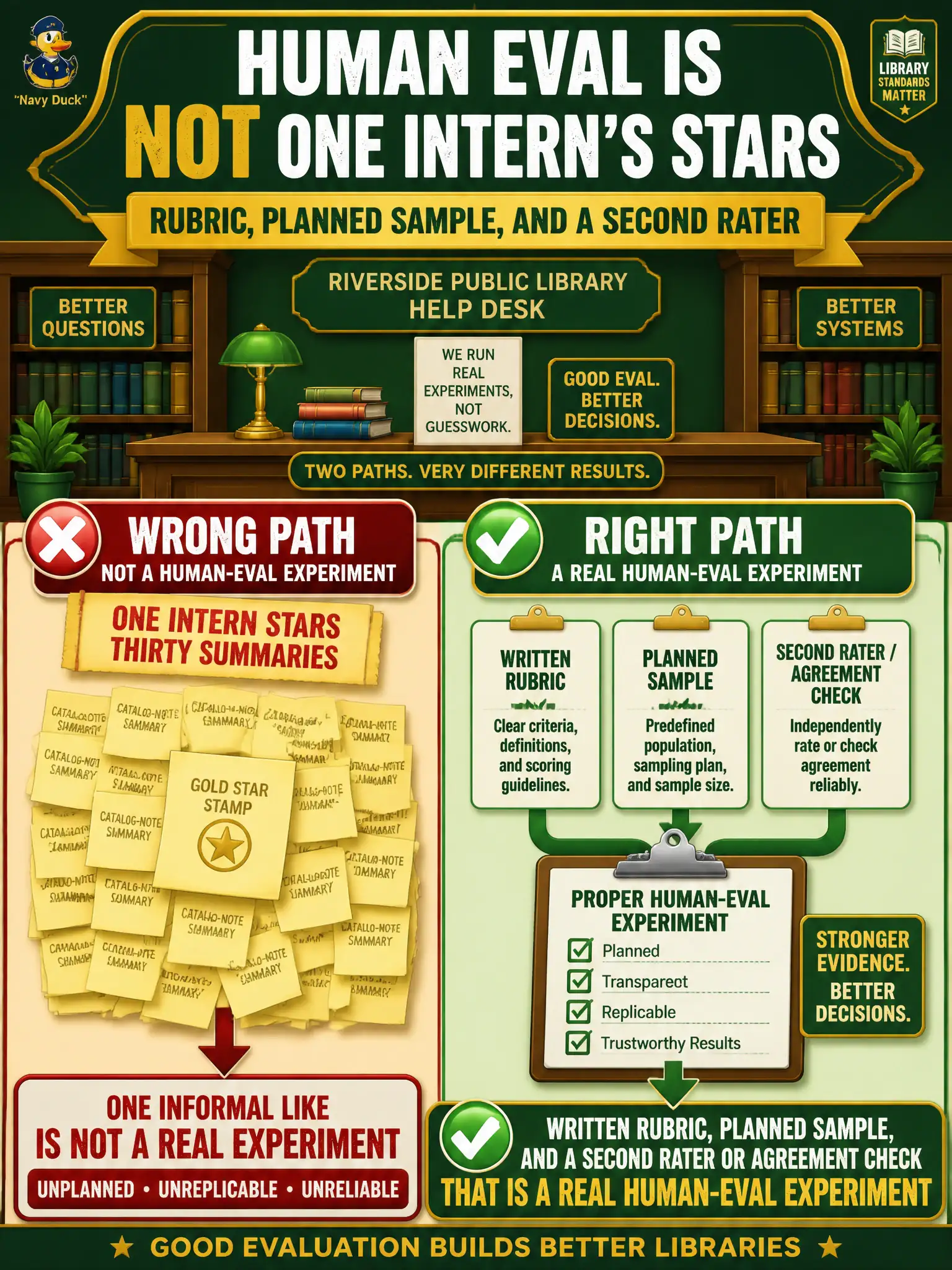 To Create an exciting colorful infographic that explains the concepts in the question: Question: A public-library help desk lets one intern star thirty catalog-note summaries and calls the stack human evaluation. What must a real human-eval experiment include? Correct Answer: A written rubric, a planned sample, and at least a second rater or an agreement check — not one informal like. Put EVERY visible label in double quotes. No people. No A/B/C/D letters. In one of the four corners put a little "Navy Duck".