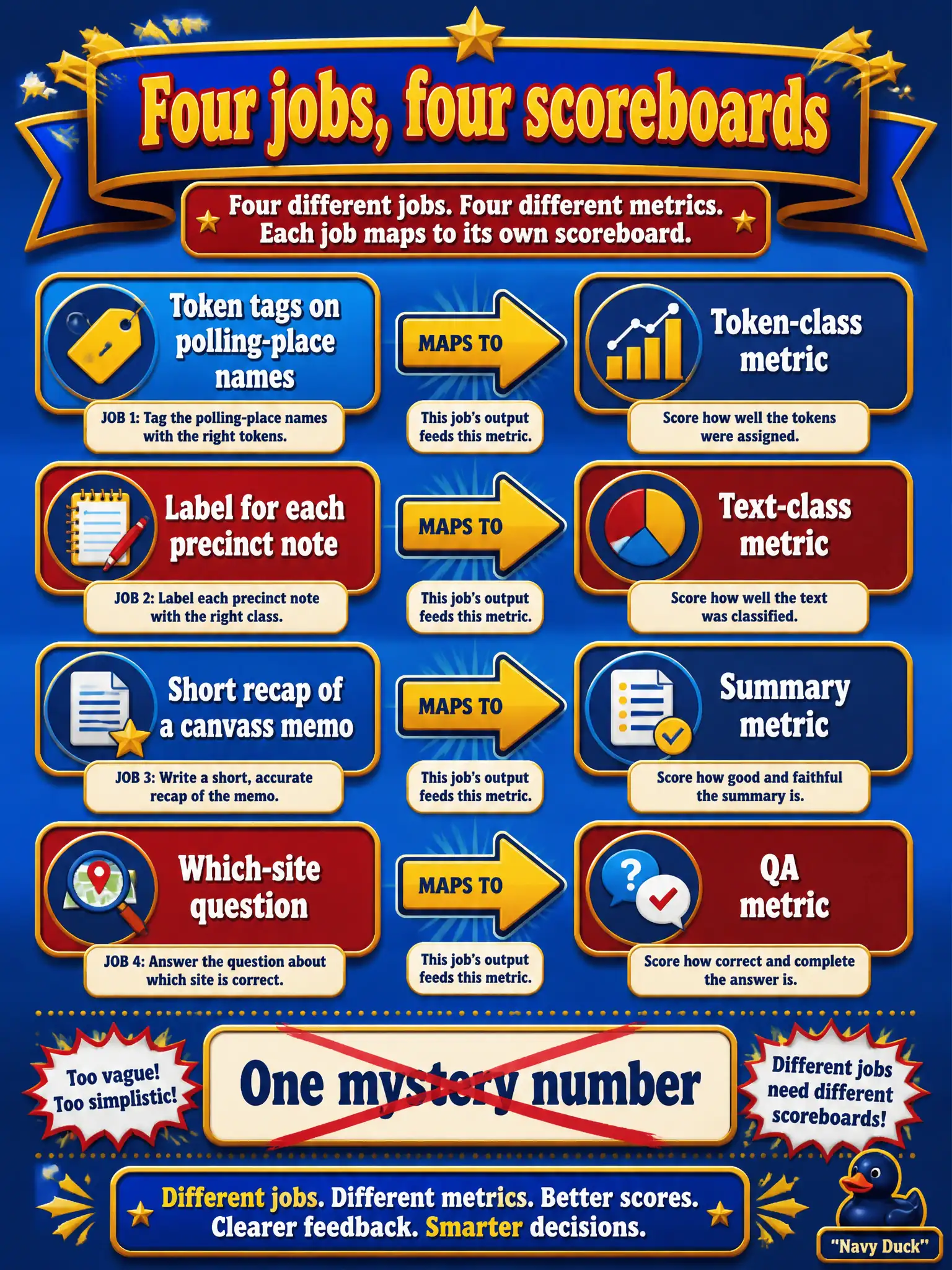 To Create an exciting colorful infographic that explains the concepts in the question: Question: A county elections office pulls one pretrained LLM and wants four jobs: token tags on polling-place names, a label for each precinct note, a short recap of a canvass memo, and a which-site question. How should they score the run? Correct Answer: Four scoreboards — a token-class metric, a text-class metric, a summary metric, and a QA metric — not one mystery number. Put EVERY visible label in double quotes. No people. No A/B/C/D letters. In one of the four corners put a little "Navy Duck".