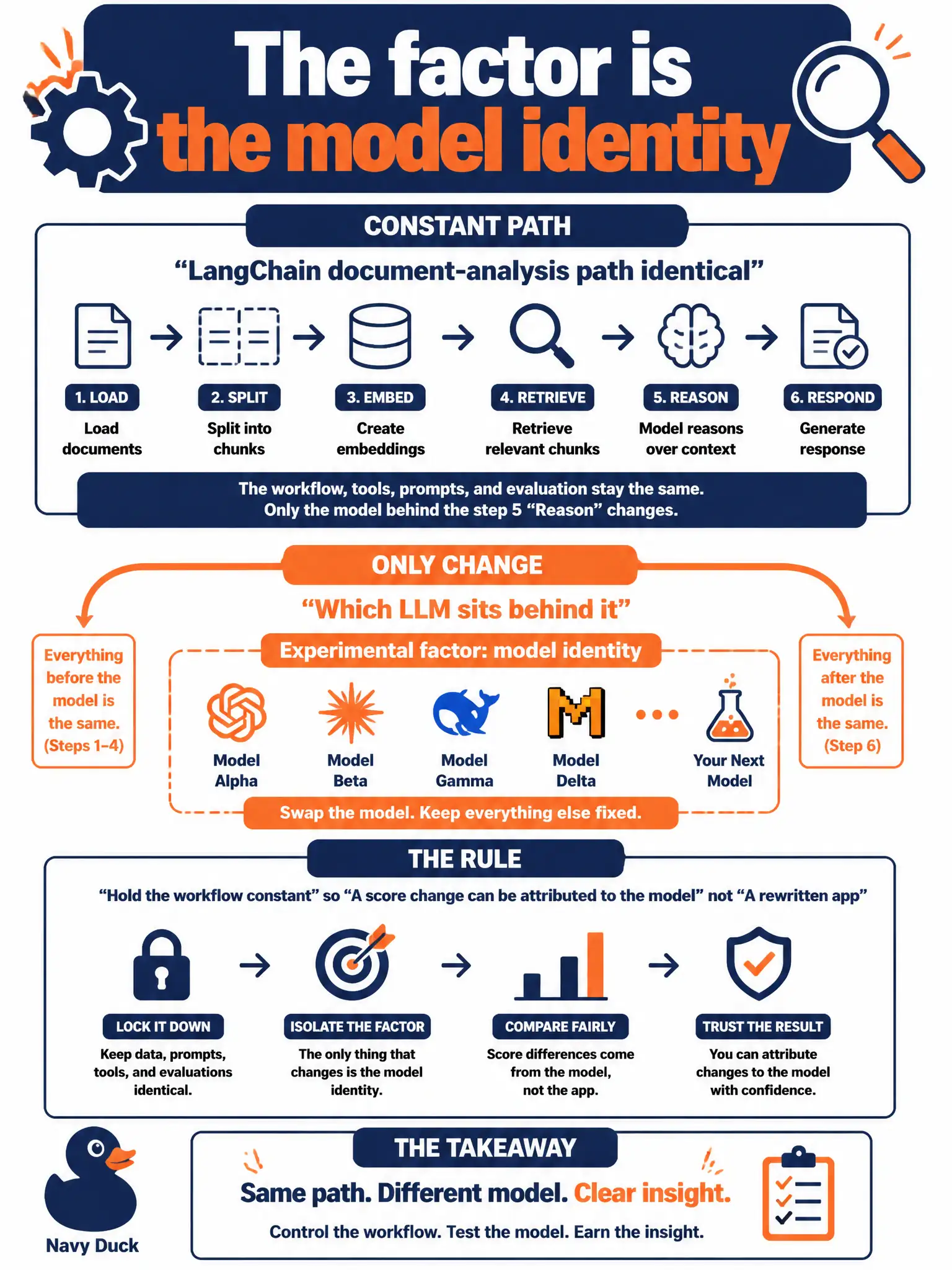 To Create an exciting colorful infographic that explains the concepts in the question: Question: A public-works snow-route desk keeps the LangChain document-analysis path identical and only changes which LLM sits behind it. What is the experimental factor? Correct Answer: The model identity — hold the workflow constant so a score change can be attributed to the model, not to a rewritten app. Put EVERY visible label in double quotes. No people. No A/B/C/D letters. In one of the four corners put a little "Navy Duck".