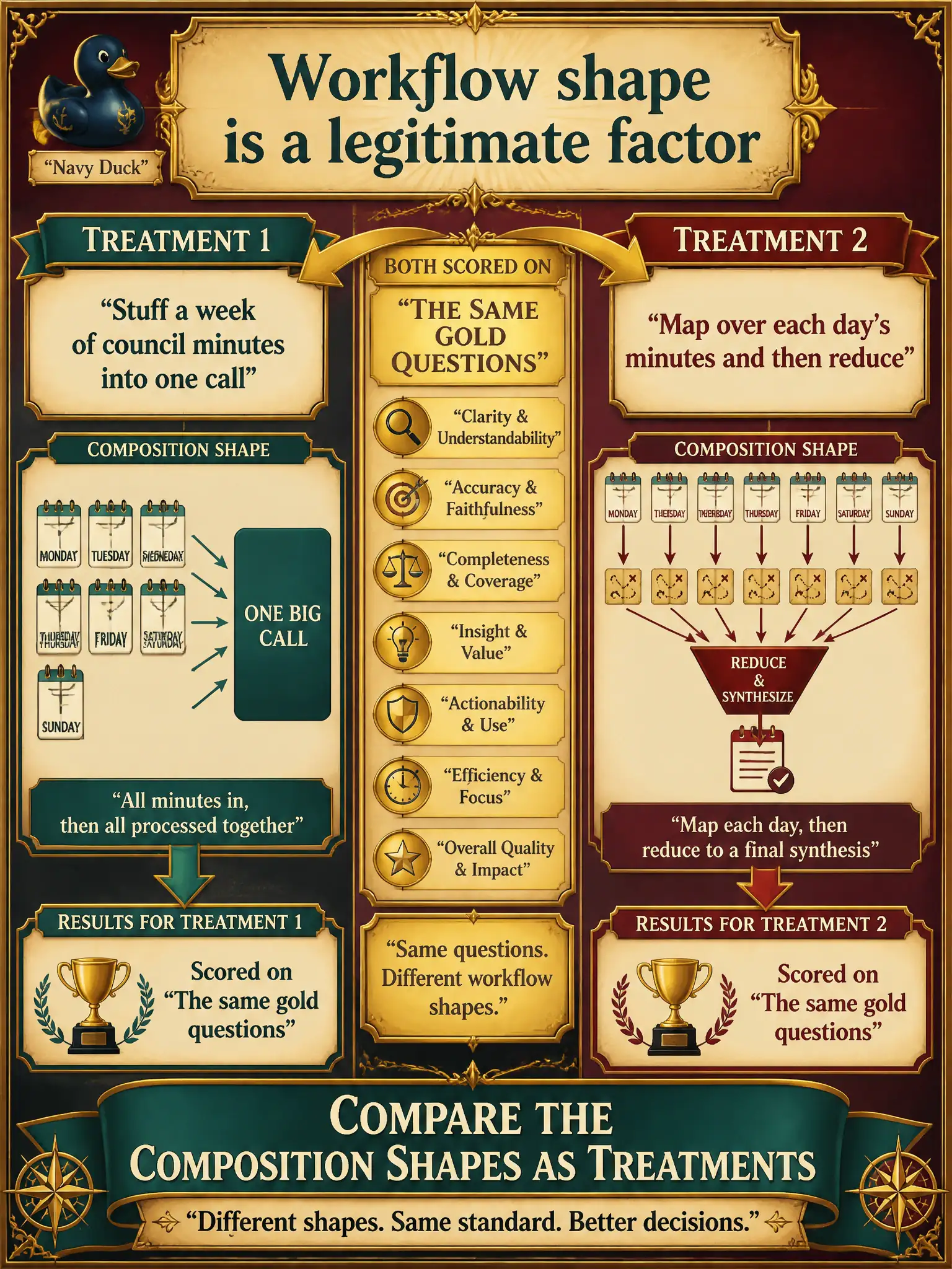 To Create an exciting colorful infographic that explains the concepts in the question: Question: A municipal archives desk can stuff a week of council minutes into one call, or map over each day's minutes and then reduce. How should they treat those two shapes? Correct Answer: Compare the composition shapes as treatments on the same gold questions — workflow shape is a legitimate experimental factor. Put EVERY visible label in double quotes. No people. No A/B/C/D letters. In one of the four corners put a little "Navy Duck".