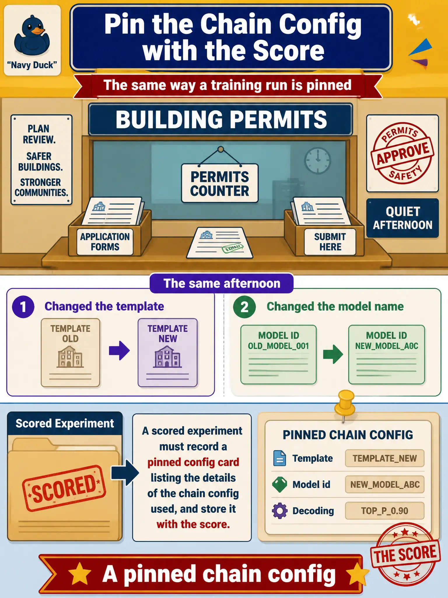 To Create an exciting colorful infographic that explains the concepts in the question: Question: A building-permits counter improved after someone quietly changed the template and the model name in the same afternoon. What must a scored chain experiment record? Correct Answer: A pinned chain config — template, model id, and decoding — stored with the score, the same way a training run is pinned. Put EVERY visible label in double quotes. No people. No A/B/C/D letters. In one of the four corners put a little "Navy Duck".