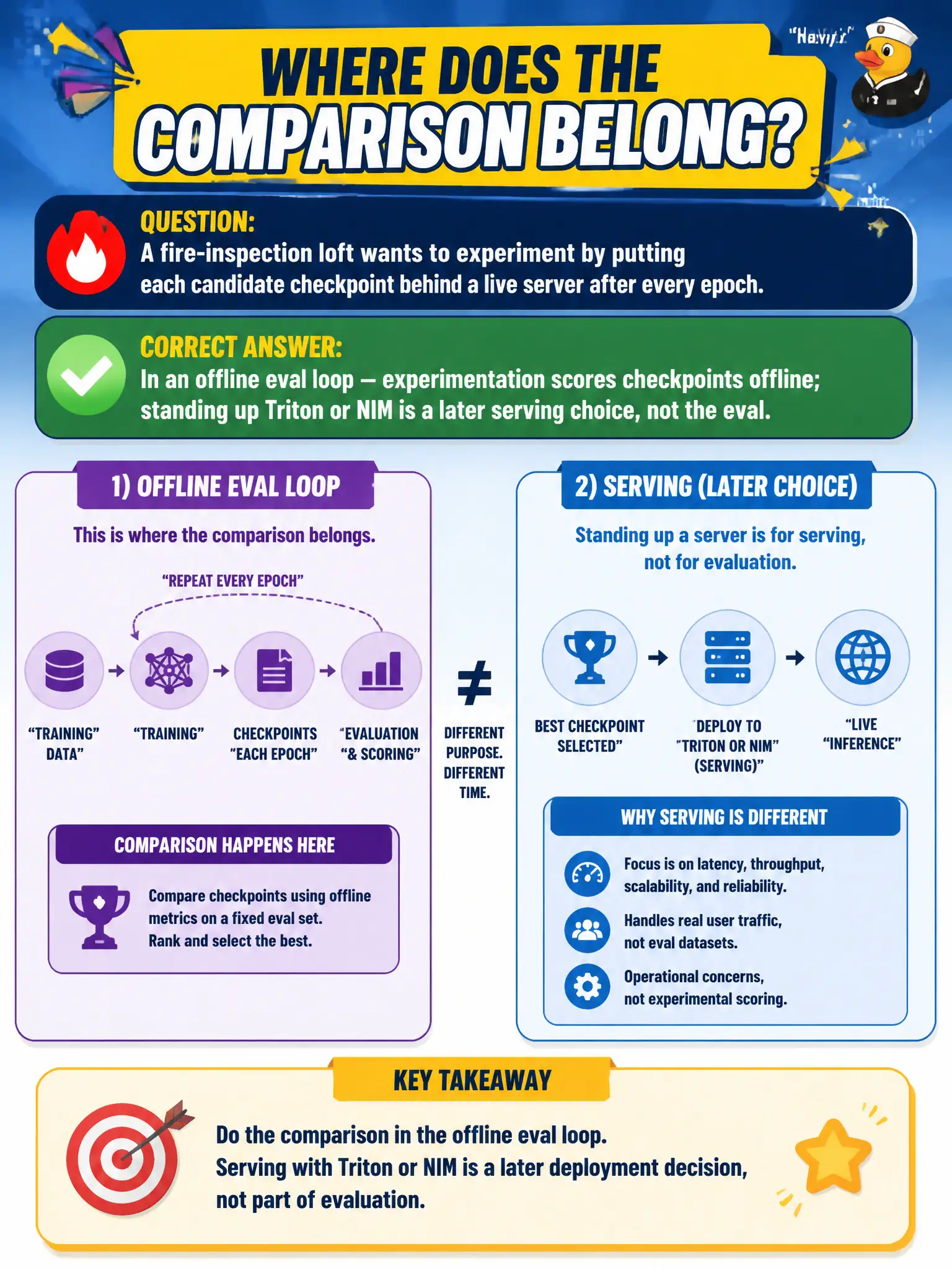 To Create an exciting colorful infographic that explains the concepts in the question: Question: A fire-inspection loft wants to experiment by putting each candidate checkpoint behind a live server after every epoch. Where does the comparison belong? Correct Answer: In an offline eval loop — experimentation scores checkpoints offline; standing up Triton or NIM is a later serving choice, not the eval. Put EVERY visible label in double quotes. No people. No A/B/C/D letters. In one of the four corners put a little "Navy Duck".