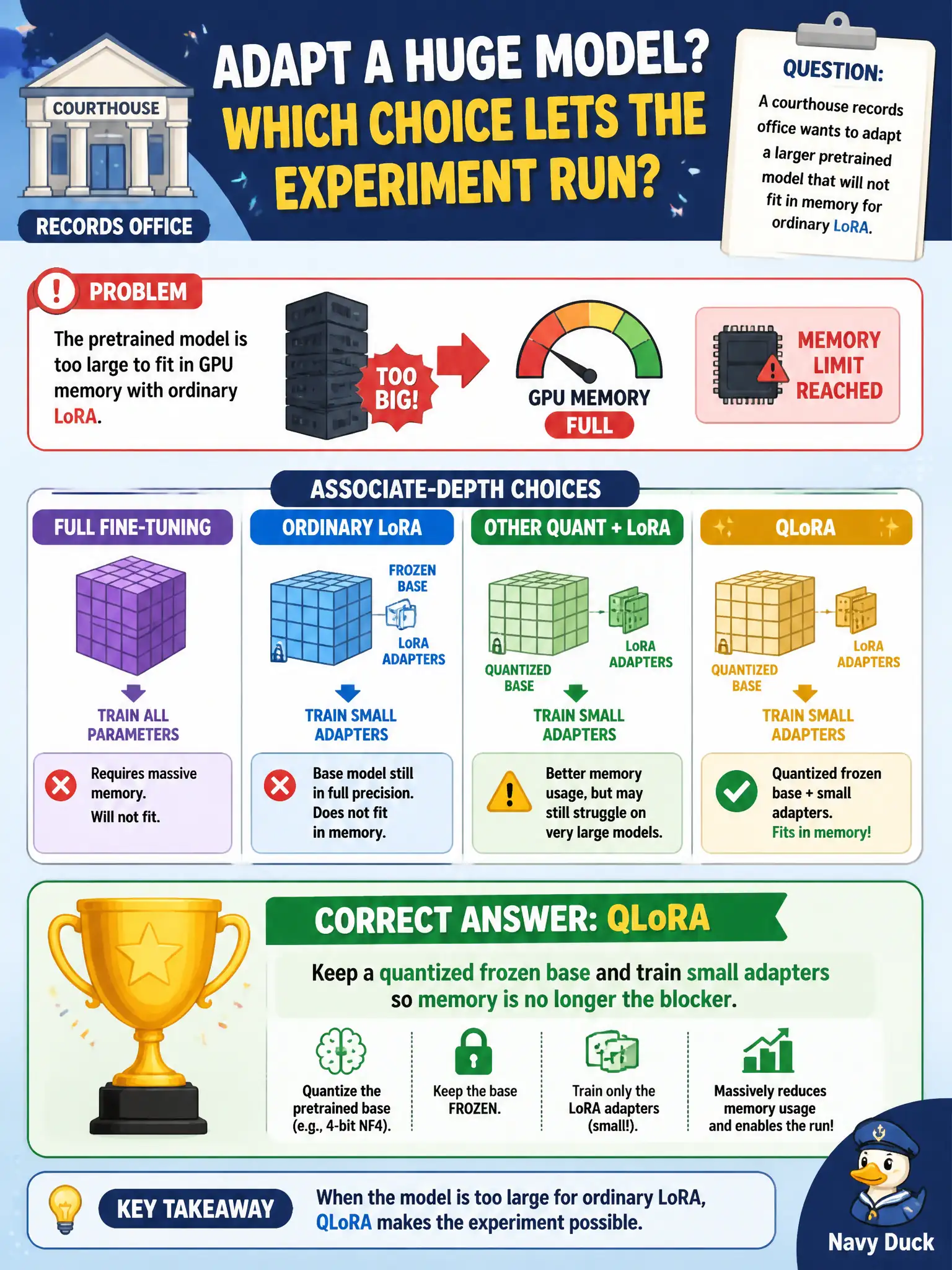 To Create an exciting colorful infographic that explains the concepts in the question: Question: A courthouse records office wants to adapt a larger pretrained model that will not fit in memory for ordinary LoRA. Which associate-depth choice lets the experiment run? Correct Answer: QLoRA — keep a quantized frozen base and train small adapters so memory is no longer the blocker. Put EVERY visible label in double quotes. No people. No A/B/C/D letters. In one of the four corners put a little "Navy Duck".