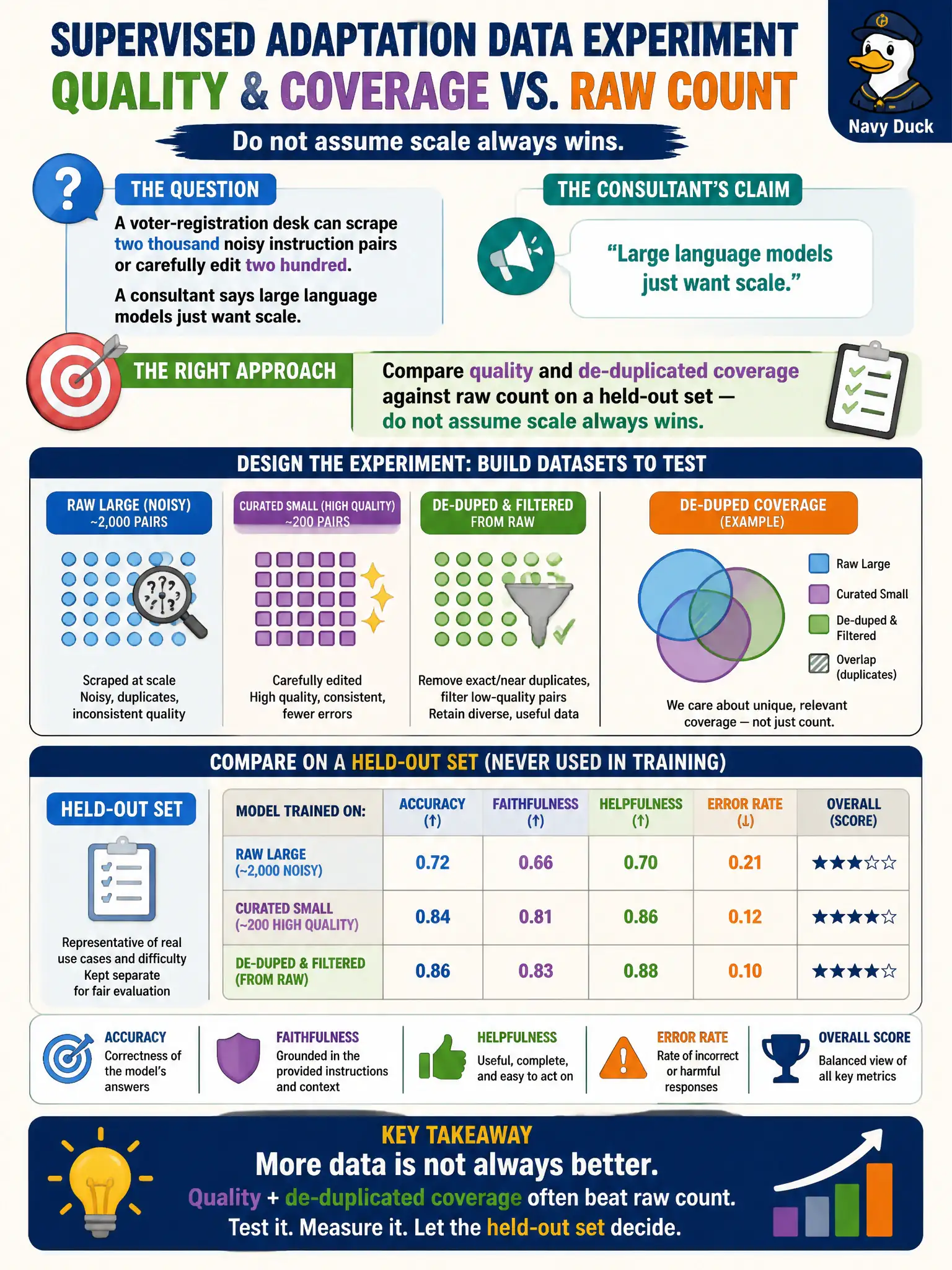 To Create an exciting colorful infographic that explains the concepts in the question: Question: A voter-registration desk can scrape two thousand noisy instruction pairs or carefully edit two hundred. A consultant says large language models just want scale. How should they design the supervised-adaptation data experiment? Correct Answer: Compare quality and de-duplicated coverage against raw count on a held-out set — do not assume scale always wins. Put EVERY visible label in double quotes. No people. No A/B/C/D letters. In one of the four corners put a little "Navy Duck".