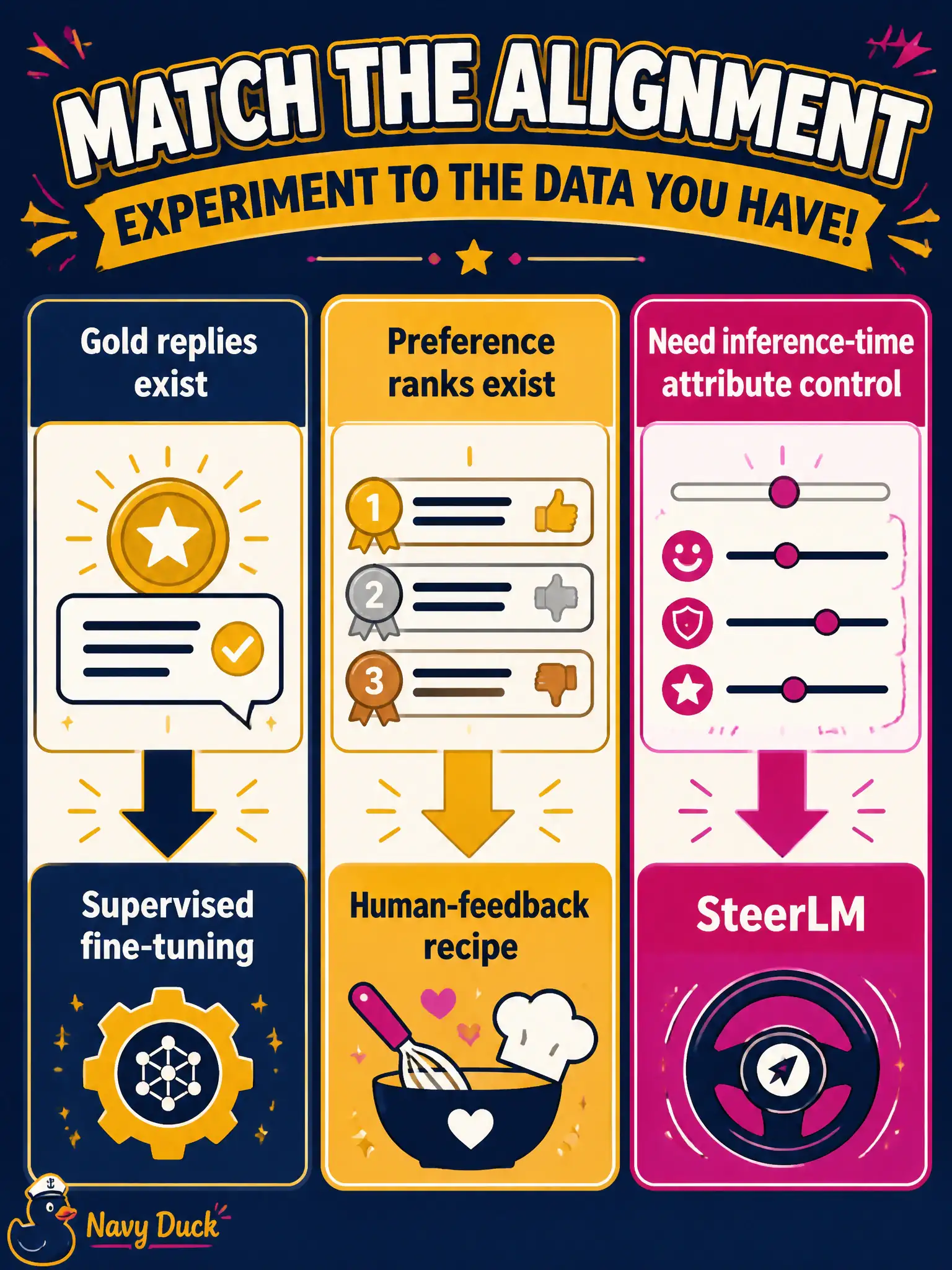 To Create an exciting colorful infographic that explains the concepts in the question: Question: A city-council clerk wants replies that stay helpful and on-register. They can supervised-fine-tune on gold replies, run a human-feedback alignment experiment, or use SteerLM-style attribute control at inference. How should they choose? Correct Answer: Match the experiment to the data and control they actually have — supervised fine-tuning when gold replies exist, a human-feedback recipe when preference ranks exist, and SteerLM when they need inference-time attribute control. Put EVERY visible label in double quotes. No people. No A/B/C/D letters. In one of the four corners put a little "Navy Duck".