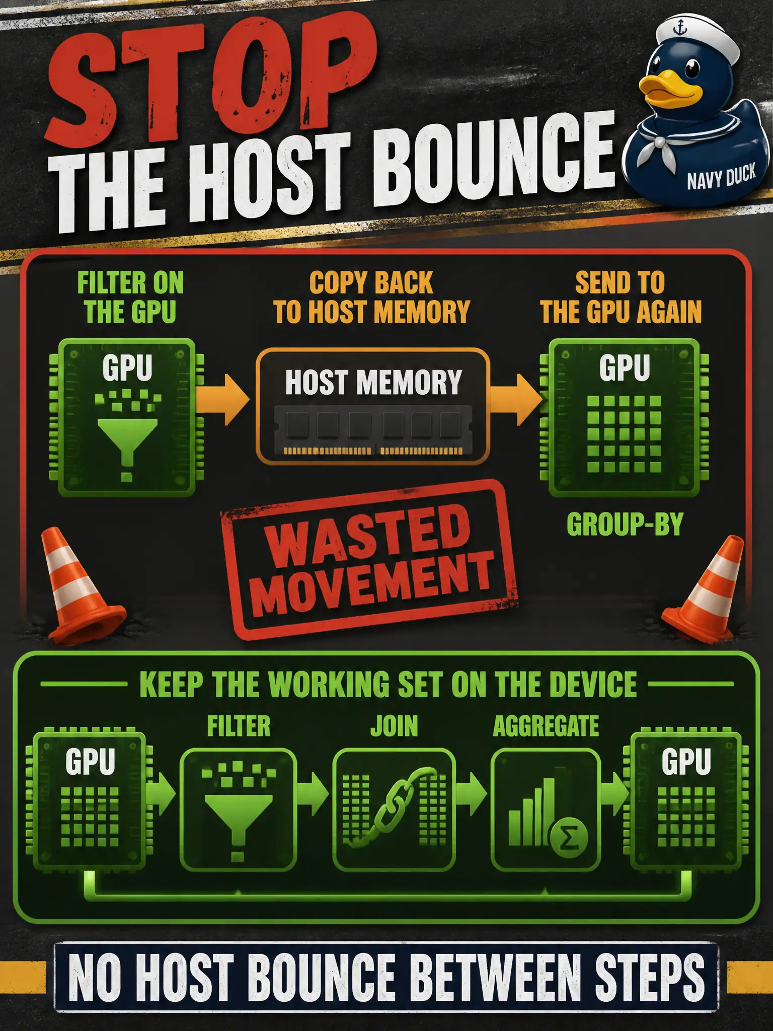 To Create an exciting colorful infographic that explains the concepts in the question: Question: A public-works yard filters pothole reports on the GPU, copies the result back to host memory to be safe, then sends it to the GPU again for a group-by. What is the problem with that bounce? Correct Answer: The host bounce is wasted movement; keep the working set on the device through filter, join, and aggregate. Put EVERY visible label in double quotes. No people. No A/B/C/D letters. In one of the four corners put a little "Navy Duck".