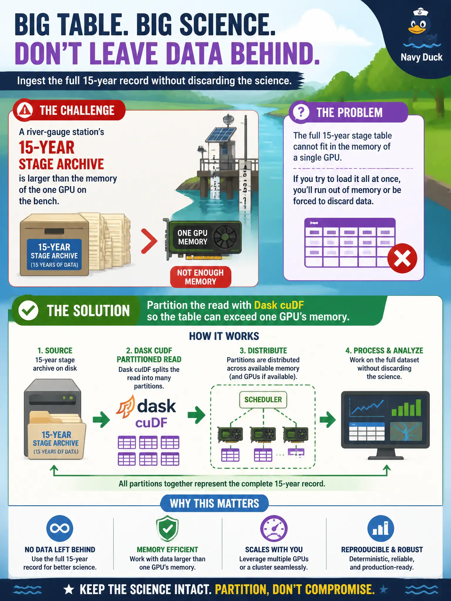 To Create an exciting colorful infographic that explains the concepts in the question: Question: A river-gauge station's 15-year stage archive is larger than the memory of the one GPU on the bench. How should they ingest it without discarding the science? Correct Answer: Partition the read with Dask cuDF so the table can exceed one GPU's memory. Put EVERY visible label in double quotes. No people. No A/B/C/D letters. In one of the four corners put a little "Navy Duck".