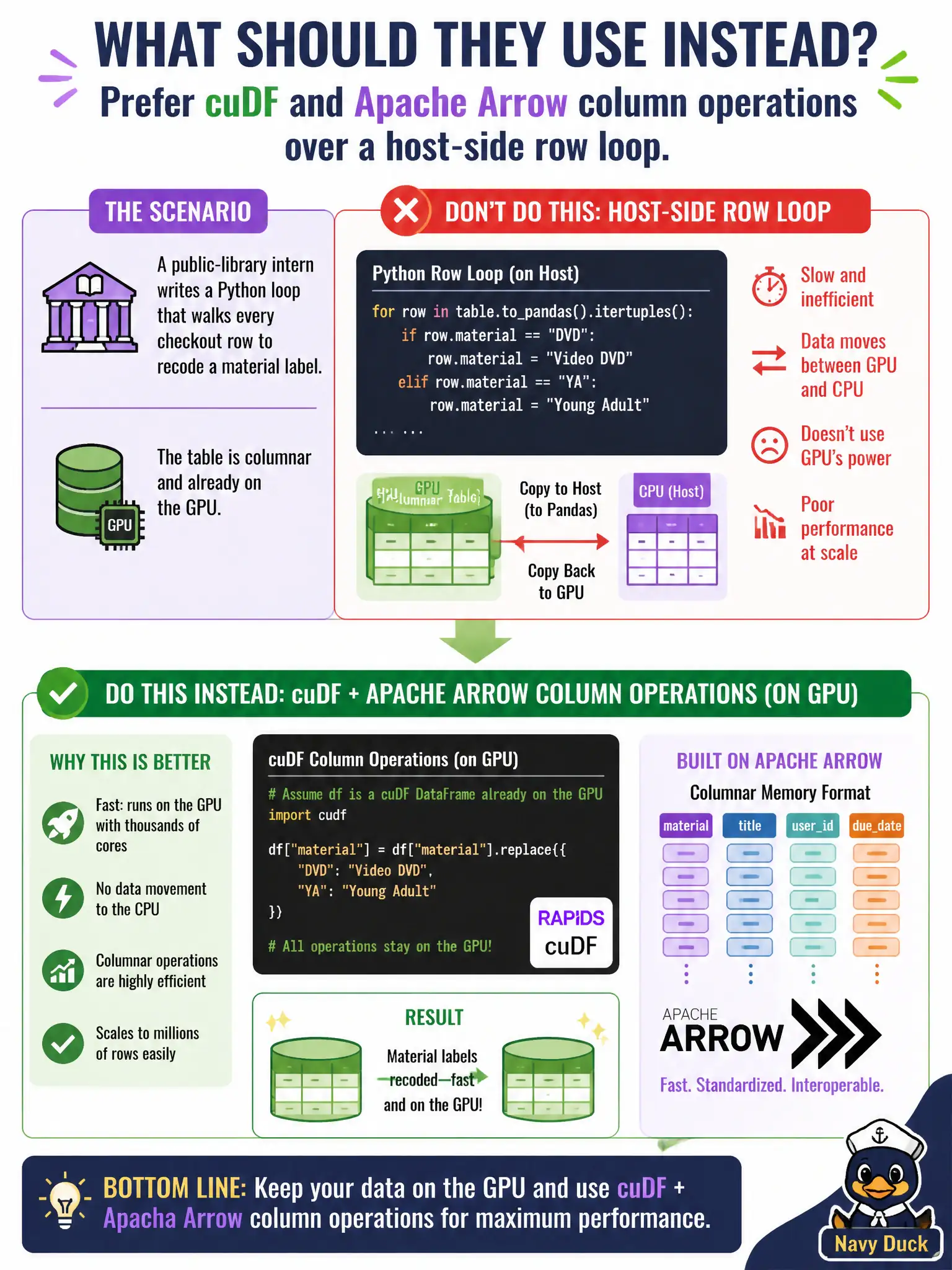 To Create an exciting colorful infographic that explains the concepts in the question: Question: A public-library intern writes a Python loop that walks every checkout row to recode a material label. The table is columnar and already on the GPU. What should they use instead? Correct Answer: Prefer cuDF and Apache Arrow column operations over a host-side row loop. Put EVERY visible label in double quotes. No people. No A/B/C/D letters. In one of the four corners put a little "Navy Duck".