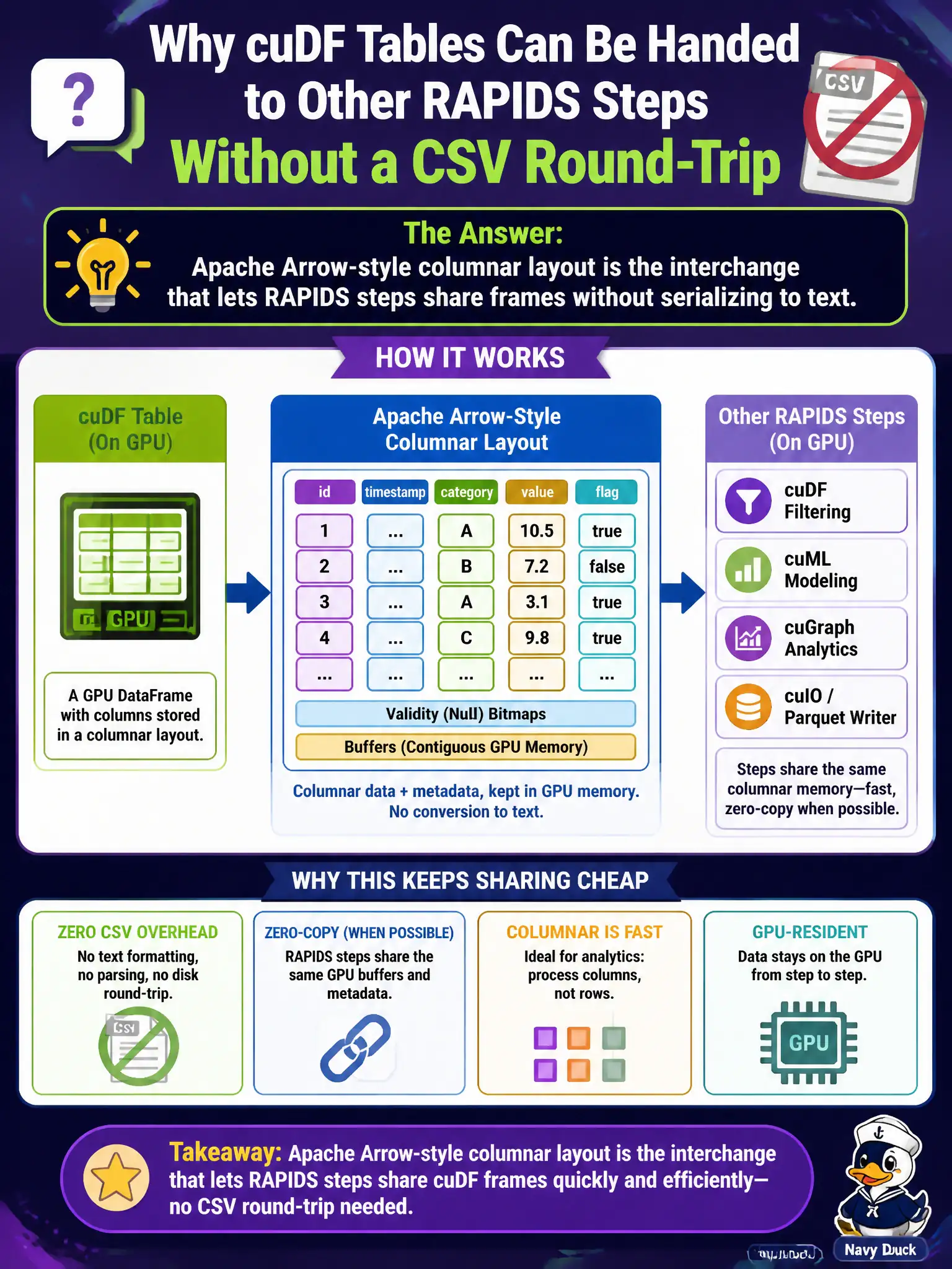 To Create an exciting colorful infographic that explains the concepts in the question: Question: A planning-department intern asks why cuDF tables can be handed to other RAPIDS steps without a CSV round-trip. What keeps those GPU frames cheap to share? Correct Answer: Apache Arrow-style columnar layout is the interchange that lets RAPIDS steps share frames without serializing to text. Put EVERY visible label in double quotes. No people. No A/B/C/D letters. In one of the four corners put a little "Navy Duck".