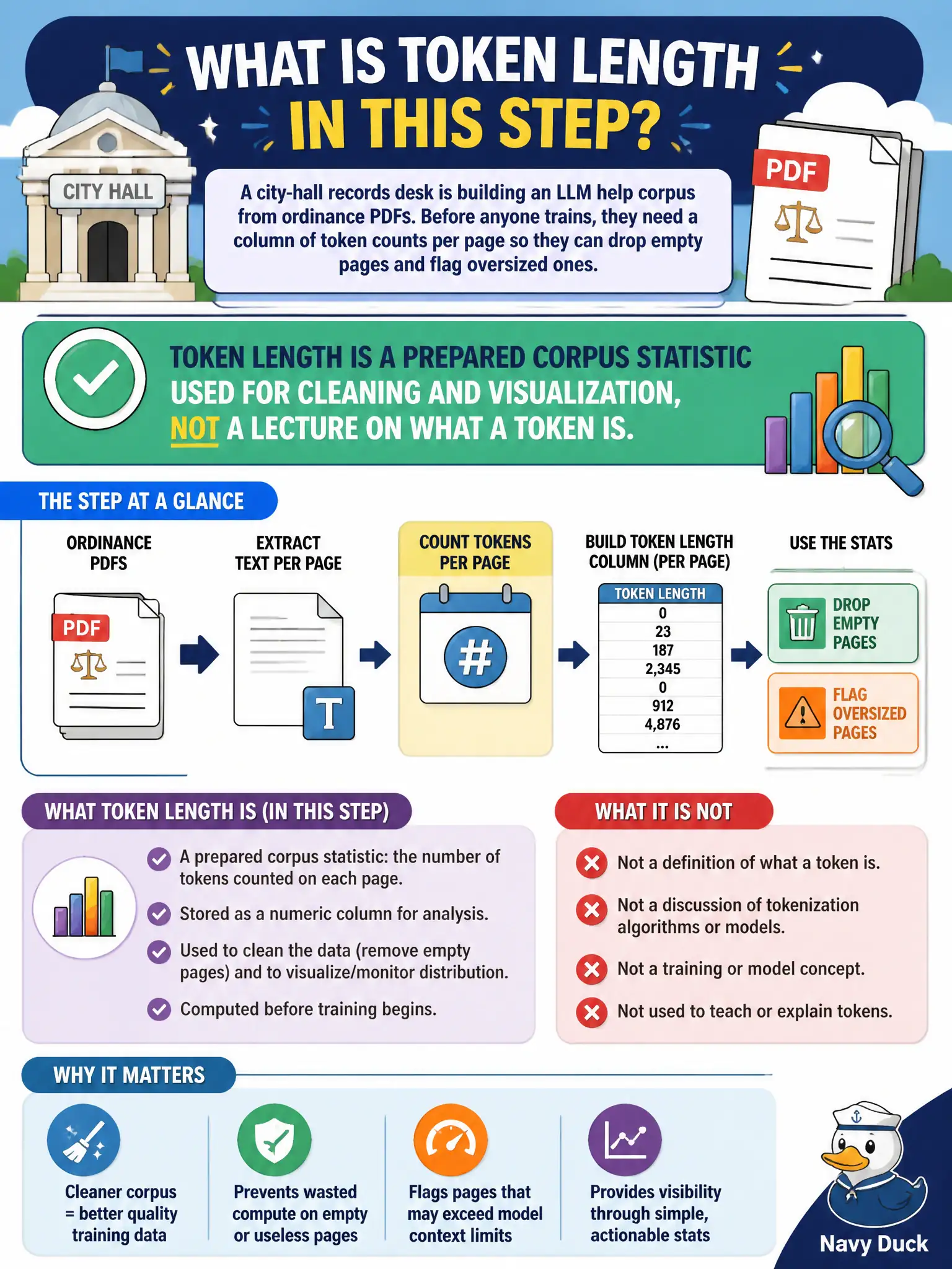 To Create an exciting colorful infographic that explains the concepts in the question: Question: A city-hall records desk is building an LLM help corpus from ordinance PDFs. Before anyone trains, they need a column of token counts per page so they can drop empty pages and flag oversized ones. What is token length in that step? Correct Answer: Token length is a prepared corpus statistic used for cleaning and visualization, not a lecture on what a token is. Put EVERY visible label in double quotes. No people. No A/B/C/D letters. In one of the four corners put a little "Navy Duck".