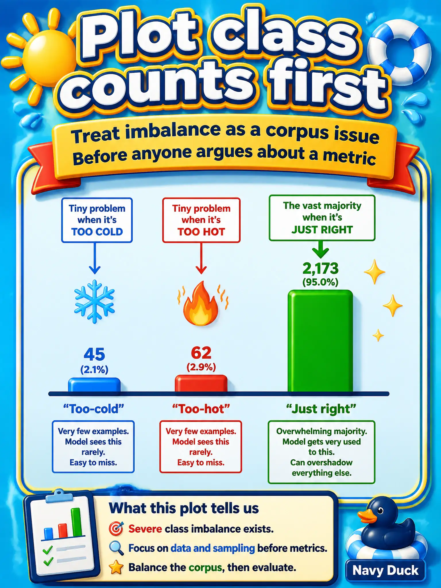 To Create an exciting colorful infographic that explains the concepts in the question: Question: A municipal pool desk wants a classifier for too-cold, too-hot, and just-right water notes. Almost every labeled slip says just right. What should they do first? Correct Answer: Plot class counts and treat imbalance as a corpus issue before anyone argues about a metric. Put EVERY visible label in double quotes. No people. No A/B/C/D letters. In one of the four corners put a little "Navy Duck".