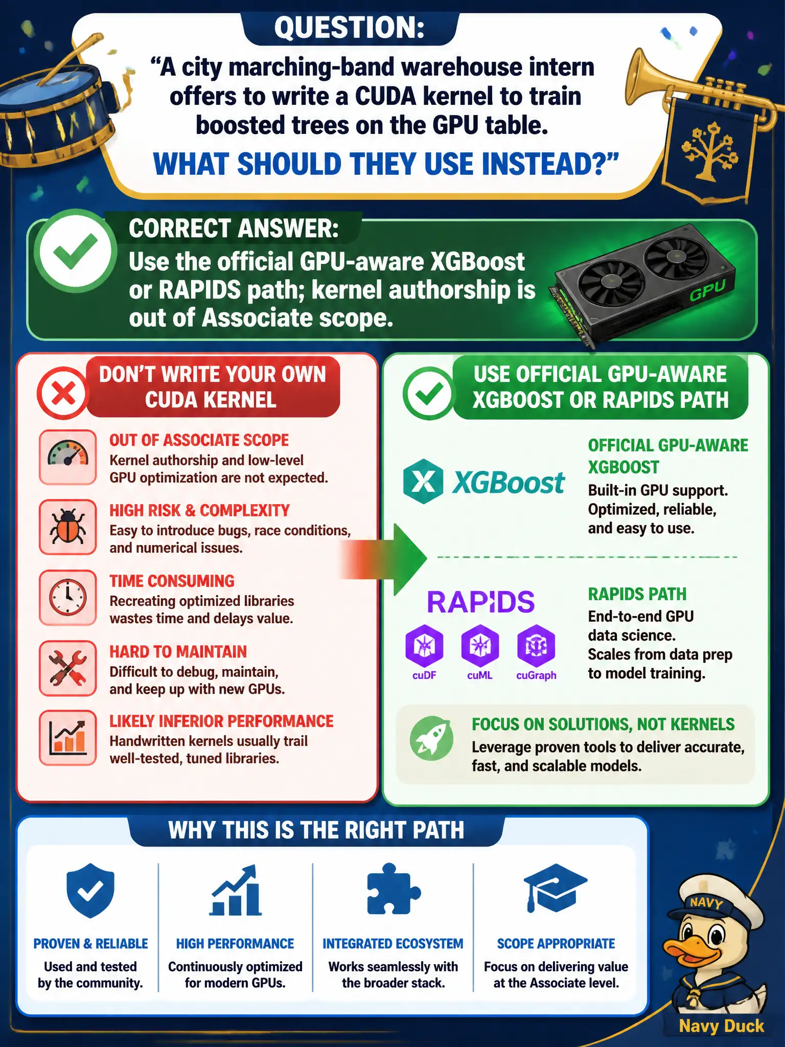 To Create an exciting colorful infographic that explains the concepts in the question: Question: A city marching-band warehouse intern offers to write a CUDA kernel to train boosted trees on the GPU table. What should they use instead? Correct Answer: Use the official GPU-aware XGBoost or RAPIDS path; kernel authorship is out of Associate scope. Put EVERY visible label in double quotes. No people. No A/B/C/D letters. In one of the four corners put a little "Navy Duck".