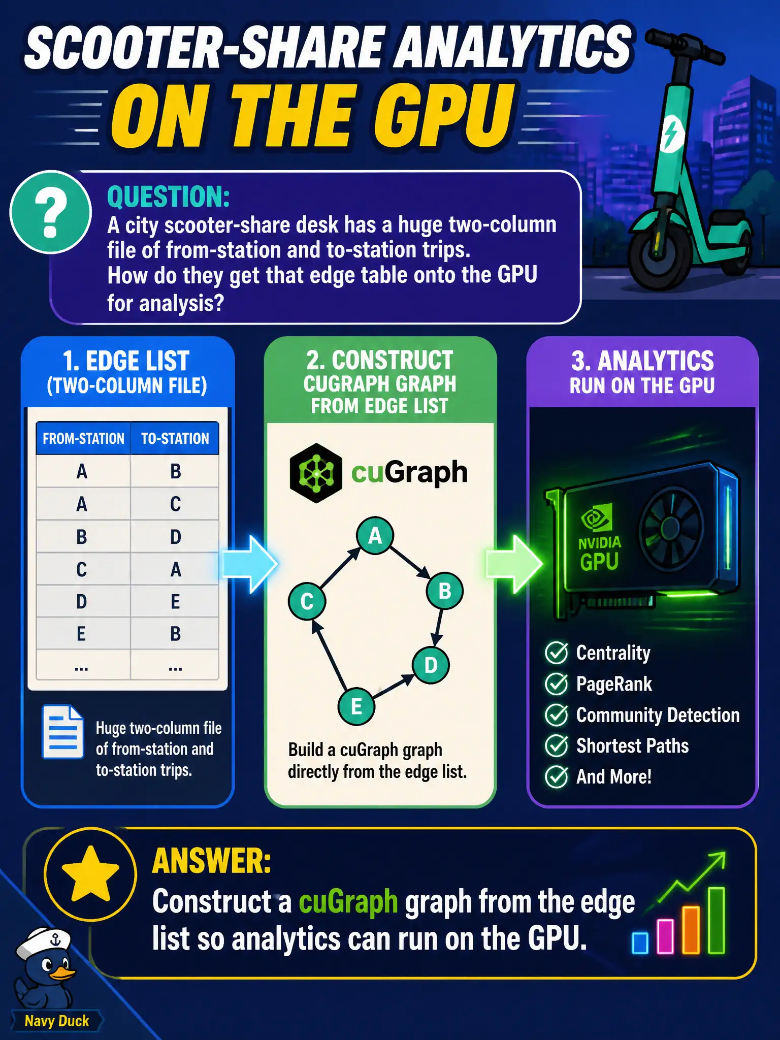 To Create an exciting colorful infographic that explains the concepts in the question: Question: A city scooter-share desk has a huge two-column file of from-station and to-station trips. How do they get that edge table onto the GPU for analysis? Correct Answer: Construct a cuGraph graph from the edge list so analytics can run on the GPU. Put EVERY visible label in double quotes. No people. No A/B/C/D letters. In one of the four corners put a little "Navy Duck".