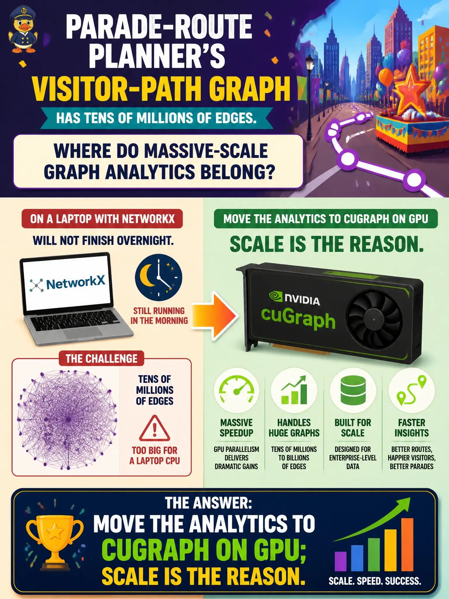 To Create an exciting colorful infographic that explains the concepts in the question: Question: A city parade-route planner's visitor-path graph has tens of millions of edges. NetworkX on a laptop will not finish overnight. Where do massive-scale graph analytics belong? Correct Answer: Move the analytics to cuGraph on GPU; scale is the reason. Put EVERY visible label in double quotes. No people. No A/B/C/D letters. In one of the four corners put a little "Navy Duck".