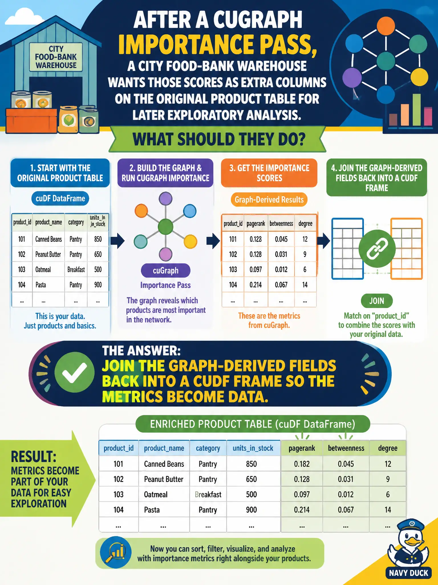 To Create an exciting colorful infographic that explains the concepts in the question: Question: After a cuGraph importance pass, a city food-bank warehouse wants those scores as extra columns on the original product table for later exploratory analysis. What should they do? Correct Answer: Join the graph-derived fields back into a cuDF frame so the metrics become data. Put EVERY visible label in double quotes. No people. No A/B/C/D letters. In one of the four corners put a little "Navy Duck".