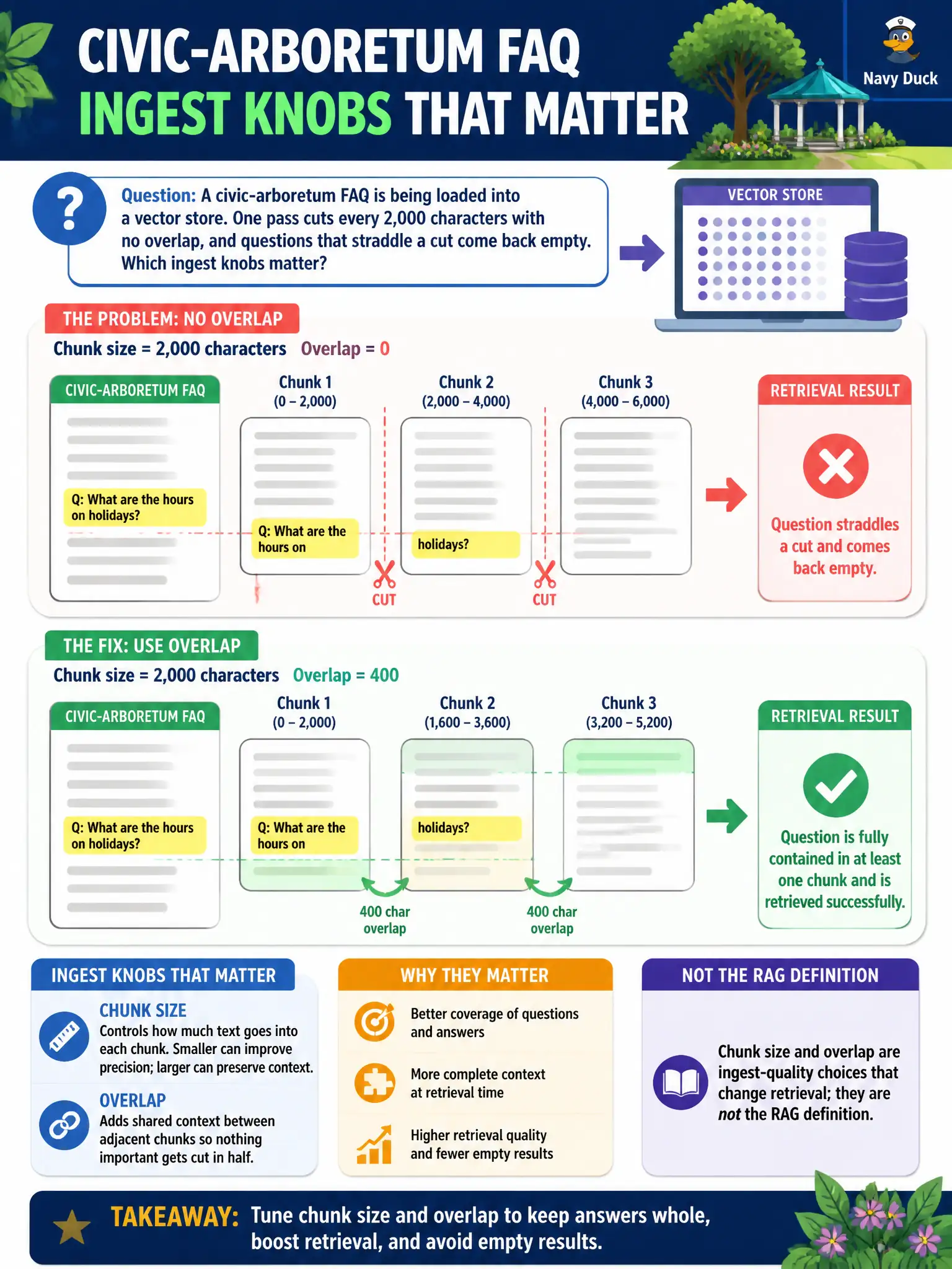 To Create an exciting colorful infographic that explains the concepts in the question: Question: A civic-arboretum FAQ is being loaded into a vector store. One pass cuts every 2,000 characters with no overlap, and questions that straddle a cut come back empty. Which ingest knobs matter? Correct Answer: Chunk size and overlap are ingest-quality choices that change retrieval; they are not the RAG definition. Put EVERY visible label in double quotes. No people. No A/B/C/D letters. In one of the four corners put a little "Navy Duck".
