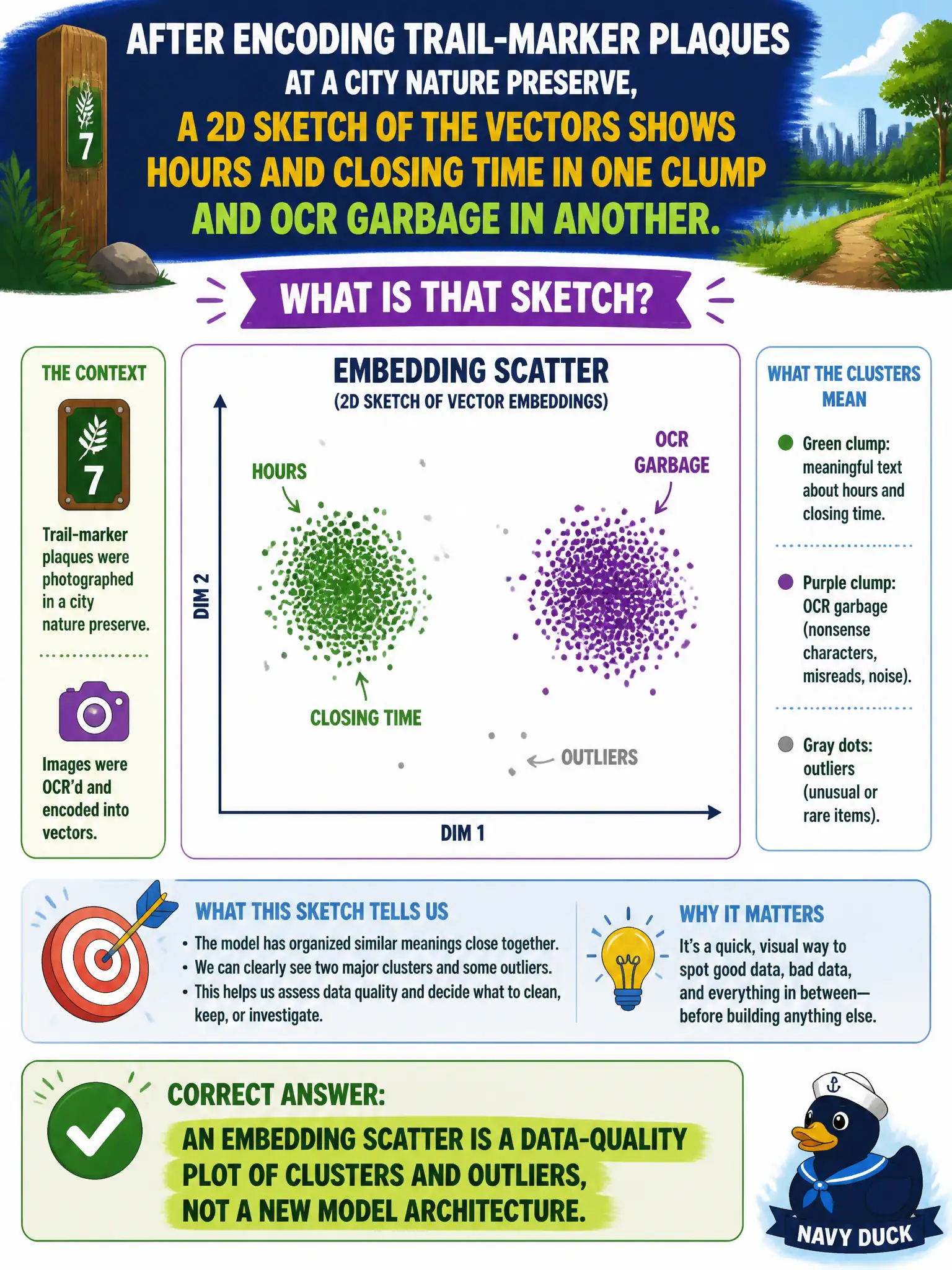 To Create an exciting colorful infographic that explains the concepts in the question: Question: After encoding trail-marker plaques at a city nature preserve, a 2D sketch of the vectors shows hours and closing time in one clump and OCR garbage in another. What is that sketch? Correct Answer: An embedding scatter is a data-quality plot of clusters and outliers, not a new model architecture. Put EVERY visible label in double quotes. No people. No A/B/C/D letters. In one of the four corners put a little "Navy Duck".