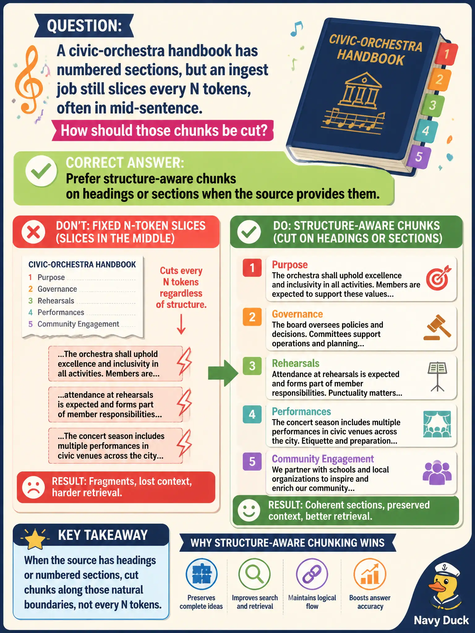 To Create an exciting colorful infographic that explains the concepts in the question: Question: A civic-orchestra handbook has numbered sections, but an ingest job still slices every N tokens, often in mid-sentence. How should those chunks be cut? Correct Answer: Prefer structure-aware chunks on headings or sections when the source provides them. Put EVERY visible label in double quotes. No people. No A/B/C/D letters. In one of the four corners put a little "Navy Duck".